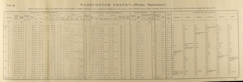 72a. table c. PADDINGTON VESTRY.—Works Department. Return showing the Weekly and Yearly Totals of the Number of Horses Employed, Loads of Materials Collected and sent away by Boats, Tonnage, Cost of Wages, Haulage, Canal Dues, and Daily Record of the Weather, ending 25th March, 1881. DUSTING DEPARTMENT. SLOPPING DEPART Ml E N X. CARTING DEPARTMENT. Watering purposes Watering Department TOTAL Of WAGES. See Columns marked STATE OF W EATHKR. Week ending. Artisans Foremen, Clerks, Keepers, &c. Sundry Labour on Wharf Number of Horses and Carts. Loads Col¬ lected. Wages Paid. Materials sent away. Expenses of Number of Horses and Carts. Leads Col¬ lected. Wages Paid. Expence of Tons of Slop sent away. No. of Boats sent away. Wages paid to Road Sweepers Number of Houses and Carts. Wages paid Drivers. Horses hired for Wood Paving Works, &c. Number of Horses and Vans sent out. Wages paid Drivers. SATURDAY. MONDAY. TUESDAY. WEDNESDAY THURSDAY. 1 FRIDAY. Collect ing. Sifting. Ashes. Breeze. Soft Core. Pick¬ ing. Lds. 1 Hact-aoe. Canal Dons. Collect ing. Loading Bouts. Unload Ing Boats. Ilaulage. Canal Duos. Horses Wa-jes paid Drivers. WD HD Bts. Ch. Bts. Ch. Bts. Tons Ashes Soft Core. Ashes and Bze. Soft Core. WD HD W D H D WD HD WD HD 1830. w W W W W W W W Fine Fine Fine Fine Fine Fine £ s. d. £ s. d. £ s. d. £ s. d. £ s. d. £ s. d. £ s. d. £ s. d. £ s. d. £ s. d. £ s. d. £ s. d. £ s. d. £ s. d. £ s. d. £ s. d. £ s. d. £ s. d. March 26 36 11 3 8 15 6 60 ... 316 29 10 0 25 15 0 20 610 8 256 1 25 ... ... ... ... ... 60 1 255 16 17 0 ... ... ... ... 305 5 ... 86 ... 20 0 0 ... ... ... ... 75 ... 15 16 0 153 4 9 April 2 36 9 11½ 10 7 6 54 ... 265 25 11 6 21 4 6 293 12 375 1 24 ... 5 13 5 1 5 0 ... ... 33 5 603 26 16 1 2 12 9 .. 5 17 6½ ... 236 6 ... 54 ... 12 16 0 ... ... ... 4 88 ... 17 12 0 153 18 4½ Fine Fine Fine Fine till 1 p.m., Rain afternoon Showery Showery „ 9 35 9 9½ 12 16 3 84 ... 452 35 6 0 24 16 9 11 395 15 432 1 26 1 12 15 5 1 4 0 ... ... 120 ... 775 30 0 0 8 14 5½ ... 6 3 104 ... 319¼ 8 ... 74 ... 16 0 0 ... ... ... ... ... ... ... 154 9 7½ Fine Showery Showery Fine Showery Showery „16 34 6 3½ 12 18 6 77 ... 331 29 17 2 23 17 10 10 285 7 186 1½ 42 ... 0 14 7 0 16 0 ... ... 123 ... 593 28 4 3 6 19 10½ ... 10 6 0½ ... 411 10 ... 80 ... 17 12 0 ... ... ... ... 15 2 8 4 0 150 0 0½ Fine Fine Fine Wet day Wot day Fine „23 37 5 7½ 9 10 0 72 ... 364 28 10 0 24 11 0 4 116 5 206 1½ 37 ... ... 2 14 0 ... ... 84 ... 332 18 13 10 10 0 2 ... 13 8 0 ... 686½ 18 ... 76 ... 16 8 0 ... ... ... 7 98 2 19 16 0 154 14 11½ Fine Fine Fine morning. Wet afternoon Fine Fine Fine „ 30 36 13 4 14 10 9 72 ... 381 29 15 6 24 10 2 7 250 6 205 2 57½ 6 2 17 8 2 3 0 23 12 9 9 6 0 72 ... 283 16 7 3 2 10 7 37 0 7 11 9 11½ 50 ... 8 173½ 5 ... 22 ... 6 12 0 60 ... ... 10 173 ... 31 12 0 162 1 0 Fine Fine Fine Fine Fine Fine May 7 37 3 9½ 12 3 0 72 ... 391 30 10 6 24 8 5 9 305 8 220 2 40½ 52 10 3 6 2 19 9 ... 2 6 0 72 ... 287 17 12 4 3 4 0 ... 5 16 19 ... 219½ 6 ... 32 ... 6 8 0 44 ... ... ... 165 ... 33 12 0 161 18 6½ Fine Fine Fine Fine. Fine Fine „ 14 37 4 3 7 17 0 71 ... 380 29 14 0 24 8 3 9 300 7 185 1½ 37½ 14 6 19 4 1 0 6 ... ... 73 ... 295 17 12 8 3 2 8½ ... 7 1 5 ... 215 6 ... 32 ... 6 8 0 42 ... ... 4 159 ... 31 16 0 155 0 2 Fine Fine Fine Fine Fine Fine „ 21 37 12 7 10 3 0 59 ... 284 26 4 24 13 3 7 260 5 135 1 25 12 9 9 3 2 12 6 ... ... 70 ... 832 18 15 4 3 12 2 ... 4 11 1½ ... 247½ 6 ... 20 ... 4 0 0 35 ... ... 10 186 ... 41 10 0 162 16 0 Fine Fine Fine Fine Fine Fine „ 28 36 19 1 8 9 0 72 ... 326 25 13 0 24 14 2½ 9 235 8 230 1 24½ 25 7 8 5 0 12 6 67 18 3½ 9 5 3 77 ... 817 16 3 6 3 7 2½ 18 19 11 9 17 5½ 23 16 0 230½ 6 ... 24 ... 4 16 0 46 ... ... 3 191 1 33 4 6 154 19 3½ Fine Fine Fine Fine Fine Fine June 4 35 10 3 9 4 0 72 ... 353 27 13 0 24 18 8½ 9 286 7 195 2 44½ 23 13 7 8 1 16 6 ... ... 109 1 674 26 0 1 6 7 9 ... 7 11 4½ ... 438 11 ... 63 ... 12 12 0 13 ... ... ... 69 25 1G 11 0 152 9 6½ Fine Rain all day after 8 a.m. Showery Showery Dull, but fair Showery „11 36 0 10 8 15 0 72 ...... 350 27 9 0 24 10 2 9 305 6 160 2 48½ 26 10 18 1 2 16 0 ... ... 82 6 410 18 6 5 6 13 10½ ... 13 11 8½ ... 459 12 ... 82 ... 16 8 0 ... ... ... ... 48 25 12 11 0 144 0 11 Sliowery Showery Fine Showery Showery Fine „ 18 35 17 0½ 7 9 8 72 ...... 354 27 15 0 24 11 10 7 210 6 190 1½ 33 26 10 0 3 2 5 0 ... ... 98 ... 618 23 0 5 5 16 2½ ... 13 12 5 ... 398½ 10 ... 100 ... 20 0 0 ... ... ... 12 72 ... 14 0 0 152 13 11½ Fine Fine morning, heavy Rain at 2,30p.mp Showery Showery Showery Fine „ 25 35 0 9½ 7 4 0 72 ... 317 27 4 0 24 10 2 8 215 6 180 2½ 63 26 10 18 1 2 18 0 ... ... 79 ... 865 16 7 9 8 1 0 ... 14 7 7 ... 552½ 13 ... 109 ... 21 16 0 17 ... ... 26 105 2 21 5 0 153 8 2½ Fine Fine Fine Fine Fine Showery Jnly 2 36 19 4½ 10 5 0 62 ... 289 22 14 2 24 5 6 6 170 4 120 1½ 35 22 3 14 0 2 12 0 74 15 11½ 12 6 0 76 ... 375 15 13 4 8 10 7½ 39 4 6 17 0 49 61 0 7 586 14 ... 74 ... 14 16 0 58 ... ... 10 146 ... 29 4 0 153 17 4½ Sliowery, heavy Thun¬ derstorm 3p.m. Fine Fine Fine Fine Showery „ 9 35 8 0½ 7 11 0 62 ... 288 22 18 0 24 9 4½ 6 206 4 110 2½ 59 25 3 12 3 0 17 0 ... 0 15 0 88 4 356 18 11 2 5 12 1½ ... 13 7 2 ... 384½ 10 ... 101 ... 20 4 0 ... ... ... 2 37 16 15 7 0 144 8 7 Showery Fine Fine Showery Showery Showery „ 16 33 8 10½ 6 7 6 50 ... 242 18 19 8 20 17 7 6 146 4 120 2½ 611 18 4 10 5 2 4 0 ... ... 83 ... 335 17 2 6 5 13 3½ ... 11 5 4½ ... 388½ 10 ... 124 ... 24 16 0 12 ... ... 19 93 ... 19 12 0 141 4 1½ Showery Fine Fine Showery Showery Fine „ 23 35 8 10 15 9 6 70 ... 321 26 5 0 24 14 0 8 230 6 205 1½ 42 26 4 15 3 3 9 0 ... ... 80 6 360 17 11 7 4 17 2½ ... 11 13 11 ... 333½ 9 ... 93 ... 18 12 0 51 ... ... 3 98 15 23 12 6 161 13 5 Fine Fine Fine Fine Wet morning, Fine afternoon Fine „ 30 37 12 5 17 0 0 66 4 311 24 9 8 24 12 6½ 8 227 6 180 2½ 631 21 1 8 10 3 5 6 31 1 10 11 12 0 91 9 481 20 6 5 7 16 11 30 4 8 6 12 1 66 8 11 411 10 ... 105 ... 21 0 0 31 ... ... 12 89 ... 15 7 0 160 8 0½ Fine Showery Fine Fine Showery Heavy rain morning, Fine afternoon Augnst 6 31 18 8 13 13 9 61 ... 234 18 8 0 21 6 6 3 85 3 86 ½ 16 18 ... 0 12 0 ... 1 18 0 60 2 226 12 8 0 4 2 1 ... 13 1 0½ ... 281½ 7 ... 62 ... 12 16 0 50 ... ... ... 153 24 34 3 0 144 13 11 Fine Showery Fine Fine Fine Fine mornig, Wet afternoon „ 13 85 13 3½ 14 17 0 59 ... 275 21 12 2 24 3 4½ 5 170 3 85 1½ 34½ 7 ... 1 4 6 ... ... 72 ... 267 14 14 10 7 6 6 ... 15 9 1½ ... 307 10 ... 66 ... 13 4 0 62 ... ... ... 176 ... 35 16 0 160 1 2 Sliowery Fine Fine Fine Fine Fine „ 20 36 2 4 13 5 0 54 ... 243 19 2 6 23 18 6½ 6 170 3 95 1½ 33 25 ... 1 14 0 ... ... 72 ... 292 14 14 11 4 14 9 ... 8 13 9 ... 254½ 7 ... 74 ... 14 16 0 52 ... ... ... 173 1 34 14 0 156 13 3½ Fine Kine Fine Fine Fine Fine „ 27 34 18 5 12 11 6 54 ... 233 18 7 0 23 18 11½ 6 145 2 60 1½ 32¾ 25 ... 1 16 9 ... 8 16 9 72 ... 248 14 12 7 4 4 1½ ... 10 4 0½ ... 252½ 7 ... 94 ... 18 16 0 30 ... ... ... 104 25 23 16 6 147 1 5½ Fine Fine Fine Fine Fine Fine Sept. 3 36 4 2½ 12 2 9 54 ... 237 18 13 6 23 18 9 5 155 3 76 ½ 9 23 ... 1 6 0 ... ... 68 ... 237 13 17 9 3 16 2½ ... 4 15 8 35 2 4 186 5 ... 103 ... '0 12 0 9 ... ... ... ... ... 30 4 0 155 12 11½ Fine Fine Fine Fine Fine Fine „ 10 36 17 1½ 12 6 8 53 ... 240 18 7 8 23 0 11½ 6 160 2 50 2 45 21 ... 1 4 0 ... ... 84 ... 354 17 8 0 5 16 1 ... 5 5 10 5 11 7 250 6 ... 109 ... 21 16 0 29 ... ... ... 123 ... 24 16 0 155 2 5 Fine Fine Fine Fine Fine Fine „17 30 10 1½ 11 17 9 54 ... 229 18 1 6 22 14 0½ 3 130 2 60 1½ 35 16 ... 1 1 0 ..... ... 95 4 427 20 1 2 8 15 5 ... 17 6 1½ ... 409 10 ... 150 ... 30 0 0 11 ... ... ... 39 ... 7 18 0 147 0 7 Fine till 3 p.m.. Wet evening Showery Dull, no Rain Rain in morning, Fine afternoon Fine Fine „ 24 37 13 8 11 19 4 54 ... 235 18 10 6 22 3 6 5 164 3 86 1½ 38½ 11 ... 1 15 6 ... 0 13 0 86 ... 280 17 5 2 6 19 1 ... 16 6 11½ 14 17 8 312½ 7 ... 162 ... 32 8 0 ... ... ... ... 35 ... 7 0 0 147 10 2 Rain moring, Fine afternoon Fine Dull Dull Fine Dall and foggy Oct. l 40 4 2 8 17 2 46 ... 230 18 0 4 19 18 4 4 120 3 72 1 22 17 ... ... ... 9 5 6 73 ... 242 14 16 7 2 8 5 36 4 7 6 19 10½ 35 8 9 166 4 ... 124 ... 24 16 0 ... ... ... ... 24 35 9 2 0 135 15 1 Fine Fine Fine Fine Fine Fine Totals to end of Sept., 1880 1,013 4 11 308 8 1 1,771 4 8,551 385 11 2 669 2 8½ 203 6,449 154 4,544 43½ 1,037 480 119 6 5 48 14 6 197 8 10 66 4 0 1,317 38 10,619 520 2 7 150 15 6 196 4 1 285 15 4 286 14 6 9,503½ 238 ... 2,295 ... 469 8 0 689 ... ... 123 2,916 173 611 0 6 4,276 17 11½ 2 12 86½ 1,773 2,336 3,002½