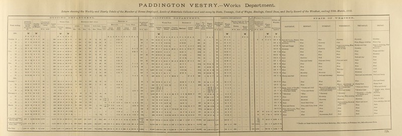 PADDINGTON VESTRY-Works Department. Return showing the Weekly and Yearly Totals of the Number of Horses Employed, Loads of Materials Collected and sent away by Boats, Tonnage, Cost of Wages, Haulage, Canal Dues, and Daily Record of the Weather, ending 25th March, 1881. Week ending. DUSTING DEPARTMENT. SLOPPING DEPARTMENT. CARTING DEPARTMENT. Horses for Watering purpose Water Department. TOTAL OP WAGES. STATE OF WETHER. Artisans, Foremen, Clerks, Horse, Keepers, &c. Sundry Labour on Wharf. Namber of Horses and Carts. Loads Col. lected. Wages Paid. MATSn.AU 6EXT A WAT. Eitensks oy Number of Horses and Carts. Loads Col locted. Wages Paid. Expense of Tons of Slop sent away No. of Boats sent way paid to Road Sweepers. Number of Horses and Carte. Drivers. Horses hired for Wood Number of Horses and Wages Paid Drivors. SATURDAY. MONDAY. TUESDAY. WEDNESDAY. THURSDAY. FRIDAY. Pick¬ ing Lds. Haolaoe. Canal Does, Horses. Wages Paid Drivors. W D 11 D Collec¬ ing Sifting. Bts. Ch. Bts. Ch. Bts. Tons. Ashes and Bze Soft. Core. Ashes andBze. Soft Core WD HD Collect¬ ing Loading Boats. Unload ing Boats. Haulage. Canal Duos. W D WD W D HD W D HD co Columns marked 1880. W w w w W W W w W Fair till 3 p.m., Heavy rain in ovoning Wot Showery Showery Sliowery £ s. s. £ s. d. £ s. d. £ s. d. £ £ s. d. £ s. d. £ s. d. £ s. d. £ s. d. £ s. d. £ s. d. £ s. d. £ s. d. £ s. d. £ s. d. £ s. d. £ s. d October 8 37 11 9½ 9 8 0 59 ... 210 18 19 8 22 6 8 5 166 3 86 1½ 38 20 £ s. d. 0 12 0 ... ... 130 8 841 31 15 0 5 7 7½ ... 4 1 8 ... 369 9 ... 86 ... 17 4 0 ... ... ... ... 9 4 2 4 0 139 9 1½ „ 15 37 6 9½ 10 16 2 66 ... 300 23 10 0 23 2 6 7 195 5 135 1½ 36 6 ... 0 13 0 ... ... 88 1 319 18 5 8 9 13 11½ ... 15 12 11 ... 665 15 ... 66 ... 13 4 0 ... ... ... ... ... ... ... 123 4 1½ Fino Showery Fine Fine, Foggy evening Heavy log „ 22 34 16 5 7 11 9 66 ... 285 22 9 0 23 6 8½ 4 169 3 85 ½ 16 32 ... 1 2 0 ... ... 117 ... 592 25 1 3 9 12 9½ ... 14 9 6 2 9 0 587½ 15 ... 72 ... 14 8 0 ... ... ... ... ... ... ... 127 13 1½ Doll and Foggy Fino Fine Snow In morning, Fine Rain all day Frosty and fine Showery Rain in morning, Fine afternoon Showery „ 29 33 9 21 6 12 3 66 ... 295 23 4 6 24 10 2 7 225 6 180 2 55½ 17 ... 2 3 6 ... 8 8 0 121 2 583 26 0 7 10 14 6 46 10 1 21 11 4 73 10 7 73½ 18 ... 80 ... 16 0 0 ... ... ... ... ... ... ... 129 16 8½ Sliowory Fino Showery Nov. 5 35 6 11 38 18 0½ 66 ... 279 21 17 2 20 16 10 2 50 1 26 1½ 41 18 ... 1 4 0 ... 2 19 0 81 ... 296 16 10 11 6 0 3 ... 16 10 2 ... 11 ... 63 ... 12 12 0 ... ... ... ... ... ... ... 148 1 10½ Fino Fino Fino Fine Fine Foggy and fine „ 12 35 8 7½ 9 5 9 71 ... 368 28 15 8 24 10 2 9 295 5 155 1½ 37 22 ... 3 0 0 ... ... 107 12 781 28 18 10 10 4 10½ ... 17 4 10½ ... 7021 17 ... 63 ... 12 12 0 ... ... ... ... ... ... ... 139 11 0½ Fino Fino Fino Fine Fine Showery „ 19 34 5 11 7 2 6 72 ... 357 27 19 6 24 10 11 11 312 5 165 ½ 13½ 19 ... 0 11 6 ... ... 130 ... 606 27 4 3 11 5 ... 17 8 8½ ... 774 18 ... 68 ... 13 12 0 ... ... ... ... ... ... ... 134 15 l Dull Showory DuU Fine Rain all day Fine „ 20 35 0 2½ 10 1 3 72 ... 378 29 11 0 24 10 11 10 280 8 287 1½ 34½ 20 ... 0 10 6 ... ... 106 21 632 27 1 8 10 12 50 2 0 28 14 0 ... 17 54 ... 10 16 0 ... ... ... ... ... ... ... 137 1 0½ Fino and frosty Fino and frosty Fine and mild Rain Dull Deo. 3 34 12 3½ 8 1 3 73 ... 392 30 12 4 24 6 11 9 265 7 227 2 42 39 ... 1 13 6 ... 7 7 6 98 3 334 20 5 4 8 19 ... 19 3 1 ... 6161 16 76 16 7½ 56 ... 11 4 0 ... ... ... ... ... ...... ... 129 2 1½ Fino Fino Fino Fine Fine Dull „ 10 34 9 10 9 1 0 78 ... 415 32 8 6 21 17 ½ 9 265 6 237 1 30 20 ... 1 10 6 ... 1 3 0 92 7 221 18 17 0 4 6 ... 14 11 0 ... 296 8 95 18 5½ 59 ... 11 16 0 ... ... ... ... ... ... ... 131 9 9½ Fino Fine Fino Fine Fine Fine „ 17 34 17 7½ 9 3 0 78 ... 387 30 6 2 24 8 11½ 8 210 7 212 1½ 39 10 ... 0 12 4 ... ... 150 8 1,053 39 0 10 7 8 ... 6 10 10½ ... 6101 13 98 8 91 58 ... 11 12 0 ... ... ... ... ... ... ... 149 3 0½ Fino Fino Wotday Showery Dull „ 24 36 11 7 11 0 8 78 ... 357 31 6 6 27 8 2½ 7 185 4 107 ½ 14 36 ... 2 12 4 ... ... 146 7 734 36 2 7 10 1 ... 27 19 8 ... 691½ 16 113 16 7½ 79 ... 16 9 0 ... ... ...... ... ... ... ... 158 18 6½ Fino Showory Showery Dall Showery Dull „ 31 1881, 34 18 10½ 18 3 8 41 ... 193 21 3 2 22 7 3 1 25 1 35 1 21½ 12 ... ... ... 9 5 0 86 3 426 21 18 1 4 7 6 36 19 2 ... 57 5 8 300 8 95 0 7 41 ... 11 12 0 ... ...... ... ... ... ... ... 133 3 0½ Frosty and fair Showory Dall and showery Showery Rain and anowshower Dull and frosty January 7 34 9 2 13 1 6 84 ... 439 34 6 6 25 0 2 11 312 6 190 2½ 55 10 ... 2 2 8 ... ... 95 ... 323 19 16 6 6 7 9 ... 16 19 9 1 3 4 780 19 94 1 4 60 ... 12 0 0 ... ... ... ... ... ... ... 138 13 10 Fino Fino Fine Fine Fine Fine and frosty „ 14 36 13 0 12 13 6 65 ... 310 24 14 2 21 14 11½ 8 220 8 220 1 21 22 ... 0 19 4 ... ... 90 ... 248 18 8 0 0 11 ... 17 9 1½ ... 402½ 10 96 7 0 47 ... 9 8 0 ... ... ... ... ... ... ... 123 11 7½ Fino Fino Fino Heavy snowstorm a a.m., Sharp frost * Snowstorm and frosty Sharp frost Sharp frost „ 21 34 18 2 11 6 6 43 ... 174 13 16 10 20 17 6 1 25 1 35 ... ... 2 ... 0 19 0 ... ... 161 ... 1,046 12 6 0 0 ... ... 3 5 7 ... ... ... 88 12 8 16 ... 3 4 0 ... ... ... ... ... ... ... 122 5 6 Sharp frost.—• Traffic • Frosty and dull •HoavyN.E. gale,snow * torm and sharp f ros * Fine and frosiy *Fine frosty 25 16 6 31 14 6 *Fine and frosty *Fine and frosiy *Slight rain, steady thaw „ 28 37 14 1½ 5 19 0 24 ... 98 9 12 0 20 5 2 ... ... ... ... ... ... ... ... ... ... 4 11 0 270 ... 51,731 77 17 6 ... ... ... ... ... ... 101 13 2 ... ... ... ... ... ... ... ... ... ... 151 7 9½ • Fino and frosty • Fino and frosty • Fino and froBty *Steady thaw Showery February 4 35 7 11 38 1 11 71 ... 434 33 14 8 27 5 8½ 2 70 2 70 2 44 40 ... ... ... ... 211 1 1,449 50 1 1 5 9 8 ... 2 5 38 18 3 ... 9 97 16 6½ 25 ... ... ... ... ... ... ... ... ... 189 11 3½ • Showery •Fino • Showery * Showery * Showery.— Traffic Showery „ 11 32 15 3 28 3 0 78 ... 492 33 4 0 27 15 0 10 280 4 150 1 23½ .... ... 2 2 ... ... 137½ ... 792 30 6 5 10 14 1 ... 17 18 ... 734 18 18 100 11 65 ... ... ... ... ... ... ... ...... ... 170 15 8 Fino Showory Showery Fine day, Wet evenign Showery Showery „ 18 33 18 0½ 21 1 0 93 ... 585 15 8 4 28 9 1½ 4 110 3 85 1 19 10 ... 1 1 10 2 2 4 ... 142 2 741 31 8 10 10 19 1 ... 26 16 11½ ... ... ... 97 12 10½ 60 ... 12 12 0 ... ... ... ... ...... ... ... 172 17 4 Showory Showory Showery Showery Showery Dull No. rain 40 Fine and dry,but dull „ 20 34 3 8 19 16 0 102 ... 613 47 13 6 29 3 7½ 12 340 8 221 ... ... 26 1 5 0 0 17 4 1 10 0 ... 0 135 ... 745 31 5 11 12 6½ ... 34 10 4½ ... 883 21 96 7 2 50 ... 10 0 0 ... ... ... ... ... ... ... 17 2 8½ Doll Snow first thing Dull Dull morning, Snow all afternoon Thaw and snow Rain March 4 34 10 0½ 17 12 9 88 ... 530 40 18 0 28 15 0 11 285 12 380 ½ 13½ 6 3 1 11 2 19 0 ... 4 19 0 103 7 331 22 0 6 8 12 8 ... 30 8 11½ 92 5 8 592 15 99 5 10½ 48 ... 9 12 0 ... ... ... ... ... ... ... 153 8 3½ Fino and frosty | Fino, and sharp froBt Fine Fine Fine Rain 40 „ 11 36 1 10 15 11 9 84 ... 468 36 10 0 28 10 9 6 170 6 170 1 20 3 2 0 10 1 10 ... ... 126 8 736 29 1 7 14 7 53 ... ... 9 1½ ... 23 10 10 3 50 ... 10 0 0 ... ...... ... ... ... ... 16 15 11 Fino till 4 p.m., Vor wot ovoning Fino i Fino Fine Fine Fine Fine „ 18 34 3 l½ 13 13 6 83 ... 454 35 8 8 28 5 10½ .. ... ... ... ... ... 3 ... 0 19 4 ... ... 6 90 ... 263 18 15 0 8 5½ ... 22 7 10½ 2 4 0 581 15 98 3 2 52 ... 10 8 0 ... ... ... ... 26 36 9 10 6 149 14 9 Fino Fine Fine Fine Fine „ 25 . 34 17 8½ 13 13 3 84 ... 418 35 0 0 28 5 4½ ... ... ... ... 1½ 35½ 3 1 16 5 10 4 4 6 12 0 104½ ... 434 21 16 11 9 16 10½ 46 10 6 28 18 9½ 81 15 10 675 16 97 17 4½ 57 ... 11 18 0 ... ... ... ... 18 37 7 19 0 153 10 3 Fino | Fino Snowstorm, Dull Dull Dull Fine C Months ending March, 1881 877 7 1½ 365 18 11½ 1,769 ... 9,291 737 10 4 625 11 11 154 4,448 111 3,455 27 649½ 483 6 7 9 3 1 3 11 1- 54 15 0 3,116½ 84 17,287 728 12 9 214 5½ 258 ... 0 423 7 1½ 4 0 5 13,313½ 327 1,865 13 11 1,372 ... 280 15 0 ... ... ... ... 38½ 77 19 13 6 3,635 9 8 * Traffic on Canal Stopped by frost from Saturday, 16th January, to February 3rd, 1881-Nineteen Days. C Months ending Sept., 1860 1,013 4 11 308 8 1 1,773 ... 8,551 685 11 2 669 2 8½ 203 6,449 154 4,544 43¼ 1,037 486 119 6 5 1 14 6 197 10 66 4 0 3,185½ ... 11,619 520 2 7 150 16 6 196 4 1 285 15 4 286 14 6 9,603¼ 238 2,29 5 ... 469 3 0 689 ... ... 123 91½ 3,002 ... 611 ... 4,276 17 11½ 2,336 The Year 1,800 12 01 674 7 0½ 3,542 ... 17,842 1,42 1 6 l,294 14 7½ 357 10,892 265 7,999 70¼ 1,686½ 969 125 14 2 80 9 209 2 120 19 0 5,494½ ... 27,906 1,248 15 4 365 1 11½ 454 10 1 709 2 5½ 703 14 11 22,846 565 1,865 13 11 ... 750 3 0 689 ... ... 123 8,094 ... 630 14 0 7,912 7 7½