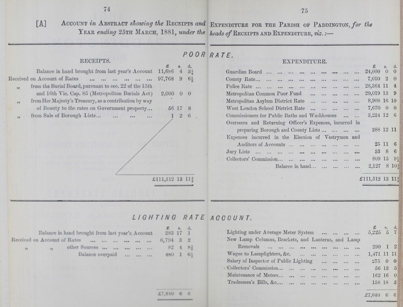 74 75 [A] Account in Abstract showing the Receipts and Expenditure for the Parish of Paddington, for the Year ending 25th March, 1881, under the heads of Receipts and Expenditure, viz.:— POOR RATE. RECEIPTS. EXPENDITURE. £ s. d. £ s. d. Balance in band brought from last year's Account ll,686 4 3½ Guardian Board 24,000 0 0 Received on Account of Rates 97,768 9 6½ County Rate 7,010 2 0 „ from the Burial Board, pursuant to sec. 22 of the loth and l6th Vic. Cap. 85 (Metropolitan Burials Act) 2,000 0 0 Police Rate 28,364 11 4 Metropolitan Common Poor Fund 29,019 13 9 „ from Her Majesty's Treasury, as a contribution by way of Bounty to the rates on Government property 56 17 8 Metropolitan Asylum District Rate 8,908 16 10 West London School District Rate 7,670 0 0 „ from Sale of Borough Lists 1 2 6 Commissioners for Public Baths and Washhouses 3,234 12 6 Overseers and Returning Officer's Expenses, incurred in preparing Borough and County Lists 288 12 11 Expenses incurred in the Election of Vestrymen and Auditors of Accounts 25 11 6 Jury Lists 53 8 6 Collectors' Commission 809 15 9½ Balance in hand 2,127 8 10½ £111,512 13 11½ £111,512 13 11¾ LIGHTING RATE ACCOUNT. £ s. d. £ s. d. Balance in hand brought from last year's Account 283 17 1 Lighting under Average Meter System 5,225 5 7 Received on Account of Rates 6,794 3 2 New Lamp Columns, Brackets, and Lanterns, and Lamp „ „ other Sources 82 4 8½ Removals 290 1 2 Balance overpaid 480 1 6½ Wages to Lamplighters, &c 1,471 11 11 Salary of Inspector of Public Lighting 275 0 0 Collectors' Commission 56 13 5 Maintenance of Meters 162 16 0 Tradesmen's Bills, &c 158 18 5 £7.640 6 6 £7,640 6 6