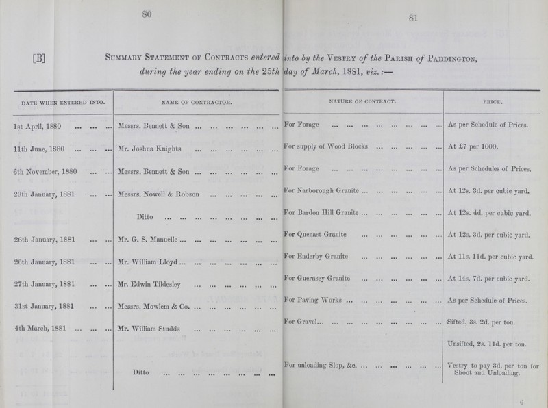 80 81 [B] Summary Statement of Contracts entered into by the Vestry of the Parish of Paddington, during the year ending on the 25th day of March, 1881, viz.:— DATE WHEN ENTERED INTO. NAME OF CONTRACTOR. NATURE OF CONTRACT. PRICE. 1st April, 1880 Messrs. Bennett & Son For Forage As per Schedule of Prices. 11th June, 1880 Mr. Joshua Knights For supply of Wood Blocks At £7 per 1000. 6th November, 1880 Messrs. Bennett & Son For Forage As per Schedules of Prices. 29th January, 1881 Messrs. Nowell & Robson For Narborough Granite At 12s. 3d. per cubic yard. Ditto For Bardon Hill Granite At 12s. 4d. per cubic yard. 26th January, 1881 Mr. G. S. Manuelle For Quenast Granite At 12s. 3d. per cubic yard. 2Gth January, 1881 Mr. William Lloyd For Enderby Granite At l1s. l1d. per cubic yard. 27th January, 1881 Mr. Edwin Tildesley For Guernsey Granite At 14s. 7d. per cubic yard. 31st January, 1881 Messrs. Mowlem & Co. For Paving Works As per Schedule of Prices. 4th March, 1881 Mr. William Studds For Gravel / Sifted, 3s. 2d. per ton. Unsifted, 2s. l1d. per ton. Ditto For unloading Slop, &c. Vestry to pay 3d. per ton for Shoot and Unloading. 6