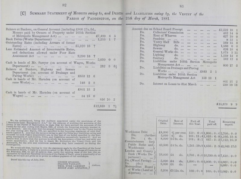 82 83 [C] Summary Statement of Moneys owing to, and Debts and Liabilities owing by, the Vestry of the Parish of Paddington, on the, 25th day of March, 1881. Balance at Bankers, on General Account (including £800 17s. 5d., Moneys paid by Owners of Property under 105th Section Metropolis Management Act.) £7,499 6 5 Amount due on School Board Precept £7,522 18 1 Do. Collectors' Commission 462 14 0 Do. Rent of Wharves 427 10 0 Book Debts (Works Department) 1,215 1 7 Do. Sundries 8 13 1 Do. Vestry Hall Bills 169 15 8 Outstanding Rates (including Arrears of former Rates) £5,320 16 7 Do. Highway do 1,560 0 0 Do. Sewers do 626 18 4 Less Estimated Amount of Irrecoverable Rates, and deductions allowed under Poor Rate Assessment Act. 2,290 16 7 Do. General Works do 1,079 3 11 Do. Lighting do 1,539 12 8 Do. Sanitary do 142 12 6 3,030 0 0 Do. Liabilities under 105th Section Metropolis Management Act 800 17 5 Cash in hands of Mr. Sawyer (on account of Wages, Works Department) 232 3 5½ Do. Liabilities on Drainage and Paving Works £643 2 1 Balance at Bankers, Highway and Sewers Department (on account of Drainage and Paving Works) £653 12 6 Do. Liabilities under 105th Section Metropolis Management Act 158 13 1 Cash in hands of Mr. Harnden (on account of same Works) 148 2 8 801 15 2 Do. Interest on Loans to 31st March 230 18 11 £801 15 2 Cash in hands of Mr. Harnden (on account of Wages) 54 15 0 856 10 2 £12,833 1 7½ £15,373 9 9 We, the undersigned, being the Auditors appointed under the provisions of the  Metropolis Local Management Act, for the purpose of auditing the accounts of the Vestry of the Parish of Paddington, do state that we have audited the accounts of the Vestry for the year ending 25th March, 1881, of which the foregoing account, marked A, is an abstract. And we state that the several Contracts entered into by the Vestry during the year ending 25th March, 1881, are specified in the foregoing statement of such Con tracts marked B. And that the moneys owing to, and the Debts and Liabilities owing and incurred by such Vestry respectively are, to the best of our belief, specified in the fore going statements of such Credits, Debts, and Liabilities respectively, marked C. And we further wish to state that the manner in which the Accounts are kept has met with our entire approbation. And we beg to thank Mr. Dethridge, the Vestry Clerk, and his Assistants, for the able and courteous assistance they have rendered us during the investigation. We would add that, having in view the statement made by the President of the Local Government Board, in reply to a question asked by Mr. Firth in the House of Commons on 8th February, 1881, we are of opinion that, under the existing state of the law, the ex amination by us of the Parochial Accounts of the Parish of Paddigton is practically of no effect, as the said Act gives us no power to enforce payment of the surcharges. Dated this 5th day of July, 1881. GEORGE SPARKES, FRANCIS TARRANT, THOS. EYRE LAMBERT HENRY JOHN APPLETON, Audotors. Original Debt. Rate of Interest Paid off this year. Total paid off. Remaining unpaid. Workhouse Debt £4,500 4½ per cent. 150: 0:0 1,800:0:02,700:0:0 I)o. (further) 5,000 4½ do. 166: 13: 4 1,833: 6: 8 3,166:13: 4 Do. ( do. ) 8,000 £4 9s. do. 164: 8: 2 887: 3: 3 7,112: 16; 9 Commissioners for Public Baths and Washhouses 48,500 £4 9s. do. 1,241:19:9 4,656: 2: 9 43,843: 17:3 London and County Bank (Works Department 18,000 £4 do. 3,705: 0:0 10,590:0:0 7,410: 0:0 Do. (Wood Paving) 5,000 £4 do. 1,000: 0: 0 1,000:0:0 4,000:0:0 Do. (do.) 9,000 £4 do. — - 9,000: 0: 0 (Metropolitan Board of Works (Land at Alperton 3,200 £3 15s. do. 160:0:0 160:0:0 3,040-0: 0