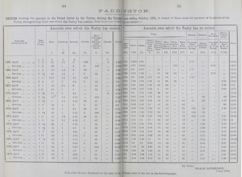 84 85 PADDINGTON. RETURN showing the amount in the Pound levied by the Vestry, during the Thirteenth years ending October, 1879, in respect of Rates made for payment of Liabilities of the Vestry, distinguishing those over which the Vestry has control, from those over which has control Half-year commencing at Rate in the Pound. Amounts over which the Vestry has control. Amounts over which the Vestry has no control. Poor. Lighting General. Sewers. Ma'n Drainage and Metropo litan Consoli dated. Church. Total ??? Poor. Sewers. General. Main Drainage. Metro. Consoli dated. Total. Police County Metro politan Com mon Poor Metro politan Asylum District Rate. West London District Schools Metro politan Fire Brigade Baths and Wash, houses. Precepts from M. B. of Works. School Board for London Precepts from M B. of Works. Precepts from M. B. of Works. I. II. III. IV. V. VI. VII VIII. IX. X. XI. XII. XIII. XIV. XV. XVI. XVII. XVIII. s. d. d. d. d. d. 1867, April 1 9 •61 1.5 6 •825 ... •5 9435 3.28 3.453 1.64 ... ... ... ... ... 3.17 ... ... ... 11.54 „ October 1 9 •16 1 5 •5 •047 ... 6.707 3.45 4.87 2.005 ... ... ... •501 ... ... ... 3.45 ... 14.27 1868, April 1 8 •13 1.5 6 •72 ... .5 8.85 3.57 3.5 2.15 ... •12 ... ... ... 1.77 ... ... ... 11.11 „ October 1 9½ •18 1.5 5 .5 •04 ... 7.22 3.39 5.28 1.98 ... •11 •05 •46 ... ... ... 2.95 • •• 14.22 1869, April 1 9 1.19 1.5 4.5 •476 ... ... 7.66 3.36 4.1 2.58 1.51 •13 •06 ... ... 1.58 ... ... • • • 13.32 „ October 2 0 •17 1 5.5 •5 •13 ... 7.3 5.69 5.59 1.79 1.59 •11 •05 •44 ... ... ... ... 3.36 16.62 1870, April 2 1 •13 1.5 6 ... •14 ... 7.77 4.07 3.91 2.66 1.69 •46 •06 ... ... ... ... ... 3.35 17.2 „ October 1 11 •19 1 5 ... •03 ... 6.22 3.66 5.39 1.57 1.64 •4 •09 ... ... ... ... ... 2.96 16.71 1871, April 1 6½ •11 1 4.5 ... ... .5 6.11 4.92 4.8 1.64 1.43 •48 •08 ... ... ... ... •• ... 12.35 „ October 1 9½ •4 1.5 5.57 ... •005 ... 7.47 4.97 3.45 1.89 1.71 •92 •12 • • • ... ... •43 ... •49 13.98 1872, April 1 6½ •1 1.5 4.13 •38 •01 ... 6.12 3.02 2.91 1.62 2.44 •14 •19 ... •04 •11 •37 ... 1.47 12.31 „ October 1 7 •19 1 5 •5 •01 ... 6.7 3.21 31.3 1.47 2.6 .55 •24 ... .04 ... ... ... •98 12.22 1873, April 1 8 •45 1 4.7 •49 •07 ... 6.71 3.45 3.29 1.46 2.54 •61 •16 ... •04 •006 •29 ... 1.49 13.33 „ October 1 8½ •21 1 6.15 .5 •986 ... 8.846 3.39 3.29 1.46 2.12 •45 •39 ... •15 •014 •35 ... ... 11.61 1874, April 1 11 •15 1.5 4.18 •49 .22 ... 6.54 3.27 2.77 1.23 4.22 •605 •52 ... •19 •006 1.31 ... 2.27 16.39 „ October 1 9 15 1.5 6.74 .5 •07 ... 8.96 3.11 1.81 1.2 2.1 •34 •57 ... •19 ... .76 ... 1.92 12. 1875, April 1 8½ •09 1 5.13 ... •13 ... 6.35 1.9 1.74 1.26 3.81 •52 .53 ... •19 ... 1.36 ... 2.86 14.17 „ October 1 9½ •18 1 4.8 .5 •02 ... 6.5 2.79 2.52 1.44 2.44 •76 .65 ... •68 ... 1.19 ... 2.48 14.95 1876, April 1 7 •07 1 4.38 ... •02 ... 5.47 2.02 1.65 1.04 3.38 •64 •47 ... •18 ... 1.62 ... 2.47 13.47 „ October 1 11 •26 1 5.78 .5 •02 ... 7.56 2.55 2.61 2.08 2.32 .63 .76 • •• •25 ... 1.71 ... 2.47 15.38 1877, April 1 7½ •07 1 5.17 ... •02 ... 6.26 1.75 1.66 1.03 3.1 •76 •52 ... •108 ... 2.33 ... 1.98 13.238 „ October 1 11 •13 •5 5.83 5 •02 ... 6.98 2.13 2.2 1.3 3.96 •73 •69 ... •31 ... 2.16 ... 2.47 15.95 1878, April 1 8 •06 1 5.77 ... •002 ... 6.832 1.48 1.68 •83 2.99 •73 •62 ... .08 ... 2.3 ... 2.47 13.11 „ October 1 11 •12 •5 5.9 5 •18 ... 7.2 1.88 2.91 .96 3.46 .65 •74 ... •27 ... 2.09 ... 2.81 15.77 1879, April 1 10 •08 1 6.02 ... •02 ... 7.12 1.8 2.09 1.04 1.84 •93 •86 ... •29 ... 3.6 ... 2.47 14.92 „ October 1 11 .16 1 5.81 5 •02 ... 7.49 2.4 2.51 1.09 2.18 •84 •95 ... •35 ... 2.19 ... 2.98 15.49 N.B.—The Roman Numerals at the head of each column refer to the list on the following page. By Order, FRANK DETHKIDGE, Vestry Clerk.