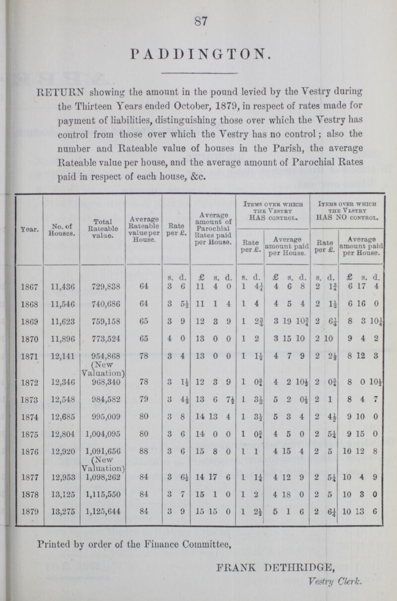 87 PADDINGTON. RETURN showing the amount in the pound levied by the Vestry during the Thirteen Years ended October, 1879, in respect of rates made for payment of liabilities, distinguishing those over which the Vestry has control from those over which the Vestry has no control; also the number and Rateable value of houses in the Parish, the average Rateable value per house, and the average amount of Parochial Rates paid in respect of each house, &c. Year. No. of Houses. Total Rateable value. Average Rateable value per House. Rate per £,. Average amount of Parochial Rates paid per House. Items over which tub Vestry HAS control. Items over which the Vestry HAS NO control. Rate per £. Average amount paid per House. Rate per £. Average amount paid per House. s. d. £ s. d. S. d. £ s. d. s. d. £ s. d. 1867 11,436 729,838 64 3 6 11 4 0 1 4¼ 4 6 8 2 1¾ 6 17 4 1868 11,546 740,686 64 3 5½ 11 1 4 1 4 4 5 4 2 1½ 6 16 0 1869 11,623 759,158 65 3 9 12 3 9 1 2¾ 3 19 10¾ 2 6¾ 8 3 10¼ 1870 11,896 773,524 65 4 0 13 0 0 1 2 3 15 10 2 10 9 4 2 1871 12,141 954,868 (New Valuation) 78 3 4 13 0 0 1 1½ 4 7 9 2 2½ 8 12 3 1872 12,346 968,340 78 3 1½ 12 3 9 1 0¾ 4 2 10½ 2 0¾ 8 0 10½ 1873 12,548 984,582 79 3 4½ 13 6 7½ 1 3½ 5 2 0½ 2 1 8 4 7 1874 12,685 995,009 80 3 8 14, 13 4 1 3½ 5 3 4 2 4½ 9 10 0 1875 12,804 1,004,095 80 3 6 14 0 0 1 0¾ 4 5 0 2 5½ 9 15 0 1876 12,920 1,091,656 (New Valuation) 88 3 6 15 8 0 1 1 4 15 4 2 5 10 12 8 1877 12,953 1,098,262 84 3 6½ 14 17 6 1 0½ 4 12 9 2 5¼ 10 4 9 1878 13,125 1,115,550 84 3 7 15 1 0 1 2 4 18 0 2 5 10 3 0 1879 13,275 1,125,644 84 3 9 15 15 0 1 2½ 5 1 6 2 6¼ 10 13 6 Printed by order of the Finance Committee, FRANK PETHRIDGE, Vestry Clerk.