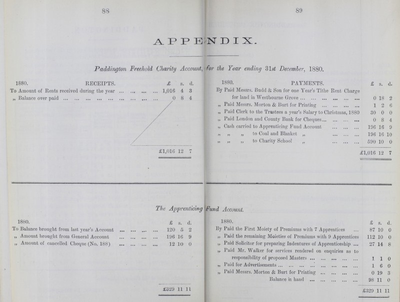 88 89 appendix. 1 Paddington Freehold Charity Account, for the Year ending 31st December, 1880. 1880. RECEIPTS. £ s. d. 1880. PAYMENTS. £ s. d. To Amount of Rents received during the year 1,016 4 3 By Paid Messrs. Budd & Son for one Year's Tithe Rent Charge for land in Westbourne Grove 0 18 2 Balance over paid 0 8 4 „ Paid Messrs. Morton & Burt for Printing 1 2 6 „ Paid Clerk to the Trustees a year's Salary to Christmas, 1880 30 0 0 „ Paid London and County Bank for Cheques 0 8 4 „ Cash carried to Apprenticing Fund Account 196 16 9 „ „ „ to Coal and Blanket „ 196 16 10 „ „ „ to Charity School „ 590 10 0 £1,016 12 7 £1,016 12 7 The Apprenticing Fund Account 1880. £ s. d. 1880. £ s. d. To Balance brought from last year's Account 120 5 2 By Paid the First Moiety of Premiums with 7 Apprentices 87 10 0 „ Amount brought from General Account 196 16 9 „ Paid the remaining Moieties of Premiums with 9 Apprentices 112 10 0 „ Amount of cancelled Cheque (No. 188) 12 10 0 „ Paid Solicitor for preparing Indentures of Apprenticeship 27 14 8 „ Paid Mr. Walker for services rendered on enquiries as to responsibility of proposed Masters 1 1 0 „ Paid for Advertisements 1 6 0 „ Paid Messrs. Morton & Burt for Printing 0 19 3 Balance in hand 98 11 0 £329 11 11 £329 11 11