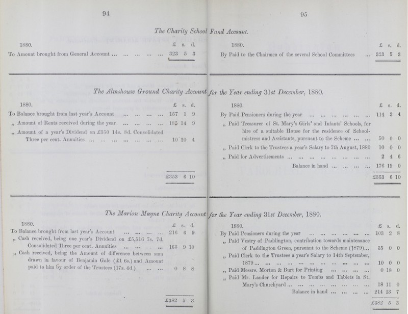 94 95 The Charily School Fund Account. 1880. £ s. d. 1880. £ s. d. To Amount brought from General Account 323 5 3 By Paid to the Chairmen of the several School Committees 323 5 3 The Almshouse Ground Charity Account for the Year ending 31st December, 1880. 1880. £ s. d. 1880. £ s. d. To Balance brought from last year's Account 157 1 9 By Paid Pensioners during the year 114 3 4 „ Amount of Rents received during the year 185 14 9 „ Paid Treasurer of St. Mary's Girls' and Infants' Schools, for hire of a suitable House for the residence of School mistress and Assistants, pursuant to the Scheme 50 0 0 „ Amount of a year's Dividend on £350 14s. 8d. Consolidated Three per cent. Annuities 10 10 4 „ Paid Clerk to the Trustees a year's Salary to 7th August, 1880 10 0 0 „ raid for Advertisements 2 4 6 Balance in hand 176 19 0 £353 6 10 £353 6 10 The Marion Mayne Charity Account for the Year ending 31st December, 1880. 1880. £ s. d. 1880. £ s. d. To Balance brought from last year's Account 216 6 9 By Paid Pensioners during the year 103 2 8 „ Cash received, being one year's Dividend on £5,51 6 7s. 7d. Consolidated Three per cent. Annuities 165 9 10 „ Taid Yestry of Paddington, contribution towards maintenance of Paddington Green, pursuant to the Scheme (1879) 35 0 0 „ Cash received, being the Amount of difference between sum drawn in favour of Benjamin Gale (£1 6s.) and Amount paid to him by order of the Trustees (17s. 4d.) 0 8 8 „ Paid Clerk to the Trustees a year's Salary to 14th September, 1879 10 0 0 „ Paid Messrs. Morton & Burt for Printing 0 18 0 „ Paid Mr. Lander for Repairs to Tombs and Tablets in St. Mary's Churchyard 18 11 0 Balance in hand 214 13 7 * . £382 5 3 £382 5 3