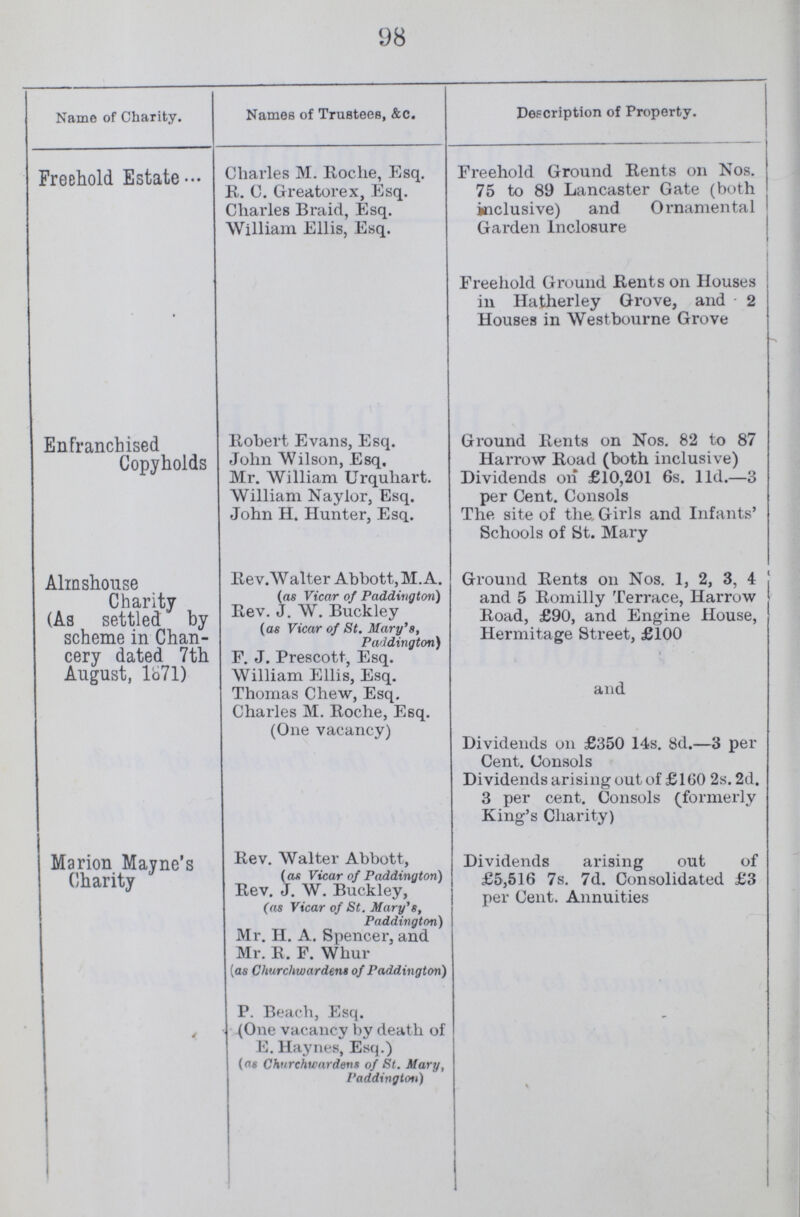 98 Name of Charity. Names of Trustees, &c. Description of Property. Freehold Estate Charles M. Roche, Esq. R. C. Greatorex, Esq. Charles Braid, Esq. William Ellis, Esq. Freehold Ground Rents on Nos. 75 to 89 Lancaster Gate (both inclusive) and Ornamental Garden lnclosure Freehold Ground Rents on Houses in Hatherley Grove, and 2 Houses in Westbourne Grove Enfranchised Copyholds Robert Evans, Esq. John Wilson, Esq. Mr. William Urquliart. William Nay lor, Esq. John H. Hunter, Esq. Ground Rents on Nos. 82 to 87 Harrow Road (both inclusive) Dividends on £10,201 6s. lid.—3 per Cent. Consols The site of the. Girls and Infants' Schools of St. Mary Almshouse Charity (As settled by scheme in Chan cery dated 7th August, l871) Rev.Walter Abbott, M. A (as Vicar of Paddington] Rev. J. W. Buckley (as Vicar of St. Mary's, Paddington] F. J. Prescott, Esq. William Ellis, Esq. Thomas Chew, Esq. Charles M. Roche, Esq. (One vacancy) Ground Rents on Nos. 1, 2, 3, 4 and 5 Romilly Terrace, Harrow Road, £90, and Engine House, Hermitage Street, £100 and Dividends on £350 14s. 8d.—3 per Cent. Consols Dividends arising out of £100 2s. 2d. 3 per cent. Consols (formerly King's Charity) Marion Marne's Charity Rev. Walter Abbott, (as Vicar of Paddington) Rev. J. W. Buckley, (as Vicar of St. Mary's, Paddington) Mr. H. A. Spencer, and Mr. R. F. Whur (as Churchwardens of Paddington) Dividends arising out of £5,516 7s. 7d. Consolidated £3 per Cent. Annuities P. Beach, Esq. (One vacancy by death of E. Haynes, Esq.) (as Churchwardens of St. Mary, Paddington)