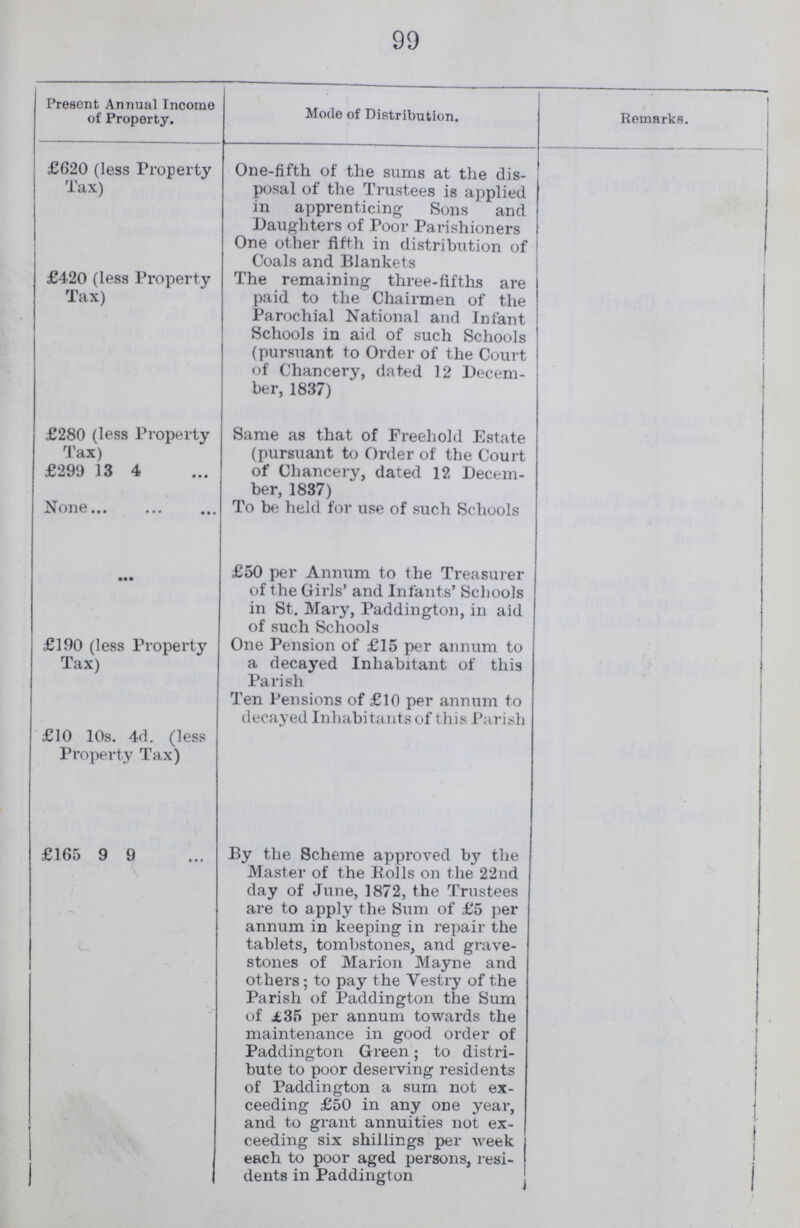 99 Present Annual Income of Property. Mode of Distribution. Remarks. £620 (less Property Tax) One-fifth of the sums at the dis posal of the Trustees is applied in apprenticing Sons and Daughters of Poor Parishioners One other fifth in distribution of Coals and Blankets £420 (less Property Tax) The remaining three-fifths are paid to the Chairmen of the Parochial National and Infant Schools in aid of such Schools (pursuant to Order of the Court of Chancery, dated 12 Decem ber, 1837) £280 (less Property Tax) £299 13 4 Same as that of Freehold Estate (pursuant to Order of the Court of Chancery, dated 12, Decem ber, 1837) None To be held for use of such Schools £50 per Annum to the Treasurer of the Girls' and Infants' Schools in St. Mary, Paddington, in aid of such Schools £190 (less Property Tax) One Pension of £15 per annum to a decayed Inhabitant of this Parish Ten Pensions of £10 per annum to decayed Inhabitants of this Parish £10 10s. 4d. (less Property Tax) £165 9 9 By the Scheme approved by the Master of the Bolls on the 22nd day of June, 1872, the Trustees are to apply the Sum of £5 per annum in keeping in repair the tablets, tombstones, and grave stones of Marion Mayne and others; to pay the Vestry of the Parish of Paddington the Sum of i.35 per annum towards the maintenance in good order of Paddington Green; to distri bute to poor deserving residents of Paddington a sum not ex ceeding £50 in any one year, and to grant annuities not ex ceeding six shillings per week each to poor aged persons, resi dents in Paddington