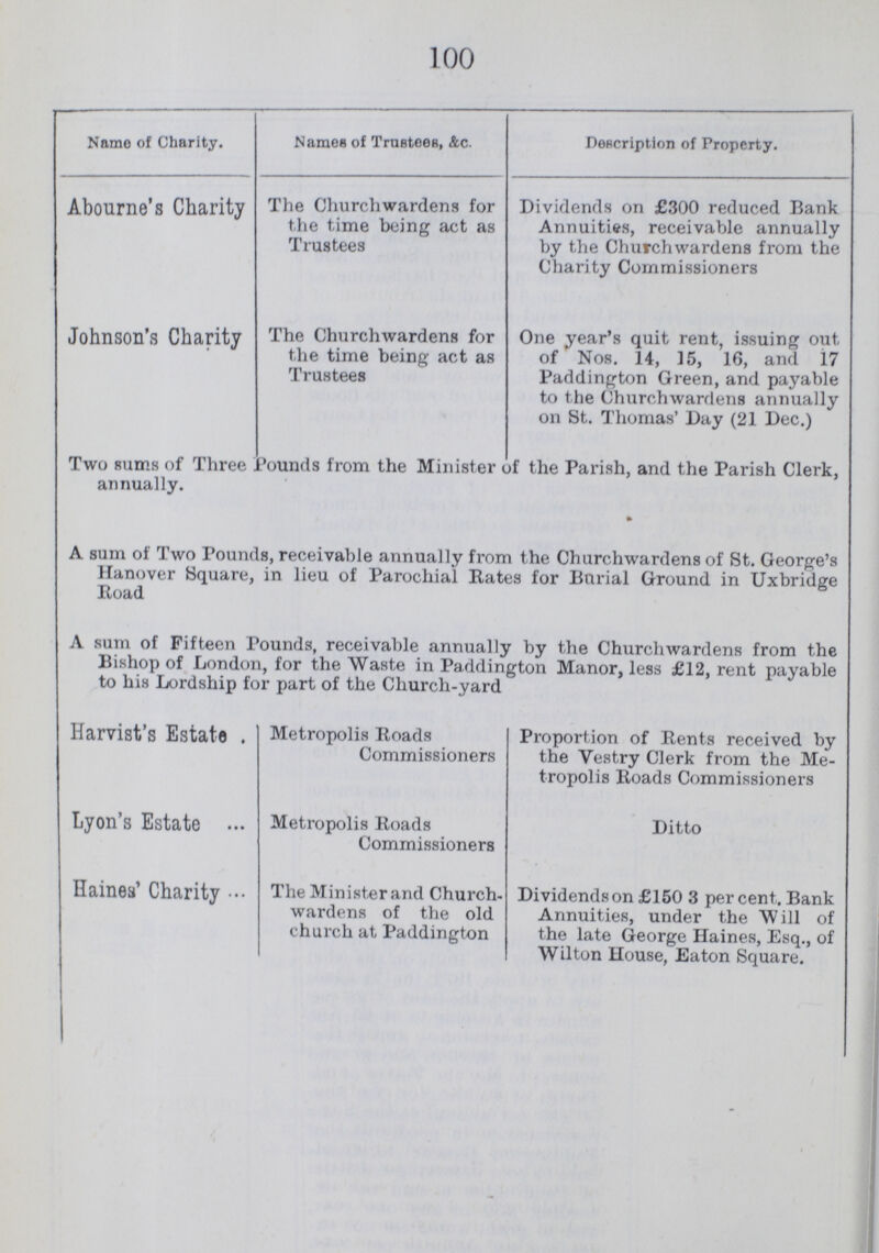 100 Name of Charity. Names of Trustees, &c. Description of Property. Abourne's Charity The Churchwardens for the time being act as Trustees Dividends on £300 reduced Bank Annuities, receivable annually by the Churchwardens from the Charity Commissioners Johnson's Charity The Churchwardens for the time being act as Trustees One year's quit rent, issuing out of Nos. 14, 15, 16, and 17 Paddington Green, and payable to the Churchwardens annually on St. Thomas' Day (21 Dec.) Two sums of Three Pounds from the Minister of the Parish, and the Parish Clerk, annually. A sum of Two Pounds, receivable annually from the Churchwardens of St. George's Hanover Square, in lieu of Parochial Rates for Burial Ground in Uxbridge Road A sum of Fifteen rounds, receivable annually by the Churchwardens from the Bishop of London, for the Waste in Paddington Manor, less £12, rent payable to his Lordship for part of the Church-yard Harvist's Estate Metropolis Roads Commissioners Proportion of Rents received by the Vestry Clerk from the Me tropolis Roads Commissioners Lyon's Estate Metropolis Roads Commissioners Ditto Haines' Charity The Minister and Church- Dividends on £150 3 per cent. Bank wardens of the old Annuities, under the Will of church at Paddington the late George Haines, Esq., of Wilton House, Eaton Square.