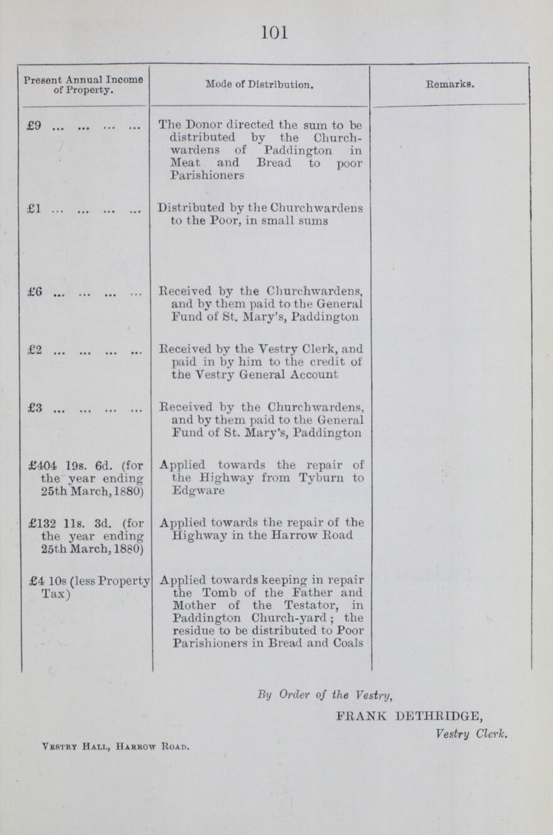 101 Present Annual Income Mode of Distribution. Remarks. £9 The Donor directed the sum to be distributed by the Church wardens of Paddington in Meat and Bread to poor Parishioners £1 Distributed by the Churchwardens to the Poor, in small sums £6 Received by the Churchwardens, and by them paid to the General Fund of St. Mary's, Paddington £2 Received by the Vestry Clerk, and paid in by him to the credit of the Vestry General Account £3 Received by the Churchwardens, and by them paid to the General Fund of St. Mary's, Paddington £404 19s. 6d. (for Applied towards the repair of the year ending the Highway from Tyburn to 25th March, 1880) Edgware £132 11s. 3d. (for Applied towards the repair of the the year ending Highway in the Harrow Road 25th March, 1880) £4 10s (less Property Tax) Applied towards keeping in repair the Tomb of the Father and Mother of the Testator, in Paddington Church-yard; the residue to be distributed to Poor Parishioners in Bread and Coals By Order of the Vestry, FRANK DETHRIDGE, Vestry Clerk. Vk8tb.y Hai.l, Harrow Road.