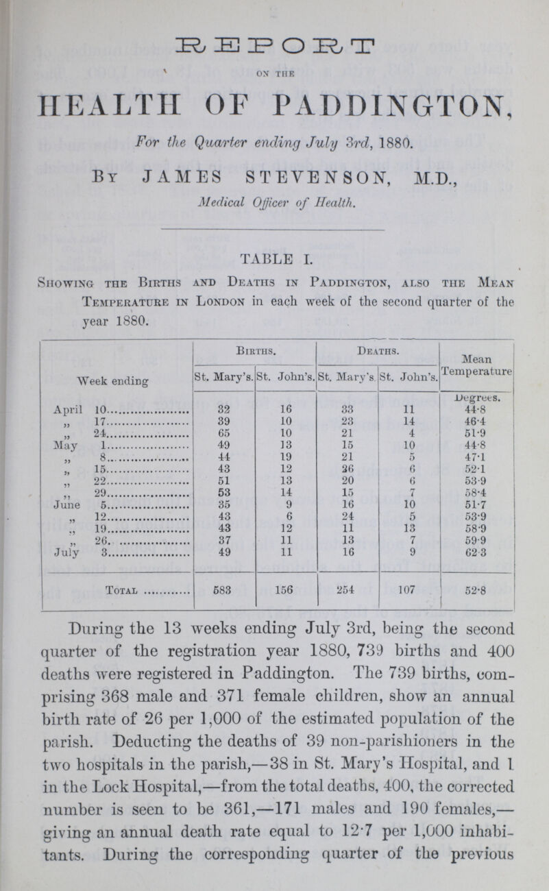 REPORT on the HEALTH OF PADDINGTON, For the Quarter ending July 3rd, 1880. BY JAMES STEVENSON, M.D., Medical Officer of Health. TABLE I. Showing the Births and Deaths in Paddington, also the Mean Temperature in London in each week of the second quarter of the year 1880. Week ending Births. Deaths. Mean Temperature St. Mary's. St. John's. St. Mary's St. John's. Degrees. April 10 32 16 33 11 44.8 „ 17 39 10 23 14 46.4 „ 21 65 10 21 4 51.9 May 1 49 13 15 10 44.8 „ 8 41 19 21 5 47.1 „ 15 43 12 26 6 52.1 „ 22 51 13 20 6 53.9 „ 29 53 14 15 7 58.4 June 5 35 9 16 10 51.7 „ 12 43 6 24 5 53.9 „ 19 43 12 11 13 58.9 „ 26 37 11 13 7 59.9 July 3 49 11 16 9 62.3 Total 583 156 254 107 52.8 During the 13 weeks ending July 3rd, being the second quarter of the registration year 1880, 739 births and 400 deaths were registered in Paddington. The 739 births, com prising 368 male and 371 female children, show an annual birth rate of 26 per 1,000 of the estimated population of the parish. Deducting the deaths of 39 non-parishioners in the two hospitals in the parish,— 38 in St. Mary's Hospital, and I in the Lock Hospital,—from the total deaths, 400, the corrected number is seen to be 361,—171 males and 190 females,— giving an annual death rate equal to 12.7 per 1,000 inhabi tants. During the corresponding quarter of the previous