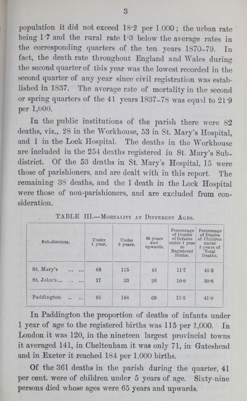 3 population it did not exceed 18.2 per 1.000; the urban rate being 1.7 and the rural rate 1.3 below the average rates in the corresponding quarters of the ten years 1870-79. In fact, the death rate throughout England and Wales during the second quarter of this year was the lowest recorded in the second quarter of any year since civil registration was estab lished in 1837. The average rate of mortality in the second or spring quarters of the 41 years 1837-78 was equal to 21.9 per 1,000. In the public institutions of the parish there were 82 deaths, viz., 28 in the Workhouse, 53 in St. Mary's Hospital, and 1 in the Lock Hospital. The deaths in the Workhouse are included in the 254 deaths registered in St. Mary's Sub district. Of the 53 deaths in St. Mary's Hospital, 15 were those of parishioners, and are dealt with in this report. The remaining 38 deaths, and the 1 death in the Lock Hospital were those of non-parishioners, and are excluded from con sideration. TABLE III.—Mortality at Different Ages. Sub-districts. Under 1 year. Under 5 years. 66 years and upwards. Percentage of Deaths of Infants under 1 year to Registered Births. Percentage of Deaths of Children under 5 years of Total Deaths. St. Mary's 68 115 43 11.7 45.3 St. John's 17 33 26 10.9 30.8 Paddington 85 148 69 11.5 41.0 In Paddington the proportion of deaths of infants under 1 year of age to the registered births was 115 per 1,000. In London it was 120, in the nineteen largest provincial towns it averaged 141, in Cheltenham it was only 71, in Gateshead and in Exeter it reached 184 per 1,000 births. Of the 361 deaths in the parish during the quarter, 41 per cent. were of children under 5 years of age. Sixty-nine persons died whose ages were 65 years and upwards.