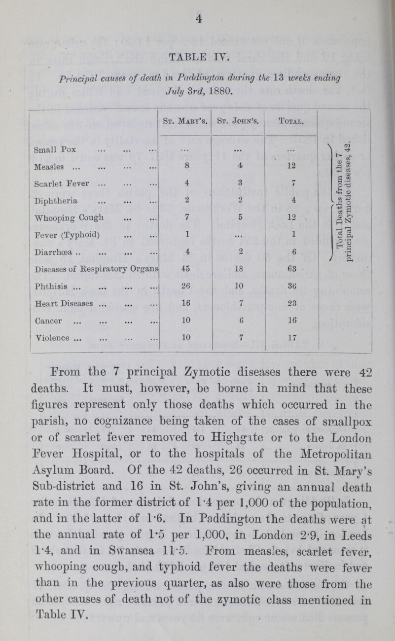 4 TABLE IV. Principal causes of death in Paddington during the 13 weeks ending July 3rd, 1880. St. Mary's. St. John's. Total. Small Pox ... ... ... Total Deaths from the 7 principal Zymotic diseases, 42. Measles 8 4 12 Scarlet Fever 4 3 7 Diphtheria 2 2 4 Whooping Cough 7 5 12 Fever (Typhoid) 1 ... 1 Diarrhœa 4 2 6 Diseases of Respiratory Organs 45 18 63 Phthisis 26 10 36 Heart Diseases 16 7 23 Cancer 10 6 16 Violence 10 7 17 From the 7 principal Zymotic diseases there were 42 deaths. It must, however, be borne in mind that these figures represent only those deaths which occurred in the parish, no cognizance being taken of the cases of smallpox or of scarlet fever removed to Highgate or to the London Fever Hospital, or to the hospitals of the Metropolitan Asylum Board. Of the 42 deaths, 26 occurred in St. Mary's Sub-district and 16 in St. John's, giving an annual death rate in the former district of 1.4 per 1,000 of the population, and in the latter of 1.6. In Paddington the deaths were at the annual rate of 1.5 per 1,000, in London 2.9, in Leeds 1.4, and in Swansea 11.5. From measles, scarlet fever, whooping cough, and typhoid fever the deaths were fewer than in the previous quarter, as also were those from the other causes of death not of the zymotic class mentioned in Table IV.