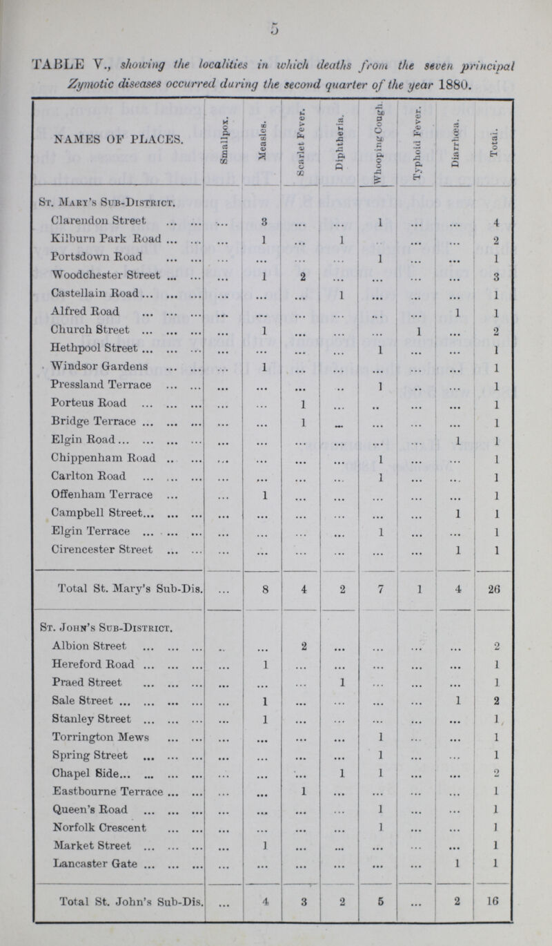 5 TABLE V., showing the localities in which deaths from the seven principal Zymotic diseases occurred during the second quarter of the year 1880. NAMES OF PLACES. Smallpox. Measles. Scarlet Fever. Diphtheria. Whooping Cough Typhoid Fever. Diarrhœa. Total. Sr. Mary's Sub-District. Clarendon Street ... 3 ... ... 1 ... ... 4 Kilburn Park Road ... 1 ... 1 ... ... ... 2 Portsdown Road ... ... ... ... 1 ... ... 1 Woodchester Street ... 1 2 ... ... ... ... 3 Castellain Road ... ... ... 1 ... ... ... 1 Alfred Road ... ... ... ... ... ... 1 1 Church Street ... 1 ... ... ... 1 ... 2 Hethpool Street ... ... ... ... 1 ... ... 1 Windsor Gardens ... 1 ... ... ... ... ... 1 Pressland Terrace ... ... ... ... 1 ... ... 1 Porteus Road ... ... 1 ... ... ... ... 1 Bridge Terrace ... ... 1 ... ... ... ... 1 Elgin Road ... ... ... ... ... ... 1 1 Chippenham Road ... ... ... ... 1 ... ... ... Carlton Road ... ... ... ... 1 ... ... 1 Offenham Terrace ... 1 ... ... ... ... ... 1 Campbell Street ... ... ... ... ... ... 1 1 Elgin Terrace ... ... ... ... 1 ... ... 1 Cirencester Street ... ... ... ... ... ... 1 1 Total St. Mary's Sub-Dis. ... 8 4 2 7 1 4 26 St. John's Sub-District. Albion Street ... ... 2 ... ... ... ... 2 Hereford Road ... 1 ... ... ... ... ... 1 Praed Street ... ... ... 1 ... ... ... 1 Sale Street ... 1 ... ... ... ... 1 2 Stanley Street ... 1 ... ... ... ... ... 1 Torrington Mews ... ... ... ... 1 ... ... 1 Spring Street ... ... ... ... 1 ... ... 1 Chapel Bide ... ... ... 1 1 ... ... 2 Eastbourne Terrace ... ... 1 ... ... ... ... 1 Queen's Road ... ... ... ... 1 ... ... 1 Norfolk Crescent ... ... ... ... 1 ... ... 1 Market Street ... 1 ... ... ... ... ... 1 Lancaster Gate ... ... ... ... ... ... 1 1 Total St. John's Sub-Dis ... 4 3 2 5 ... 2 16