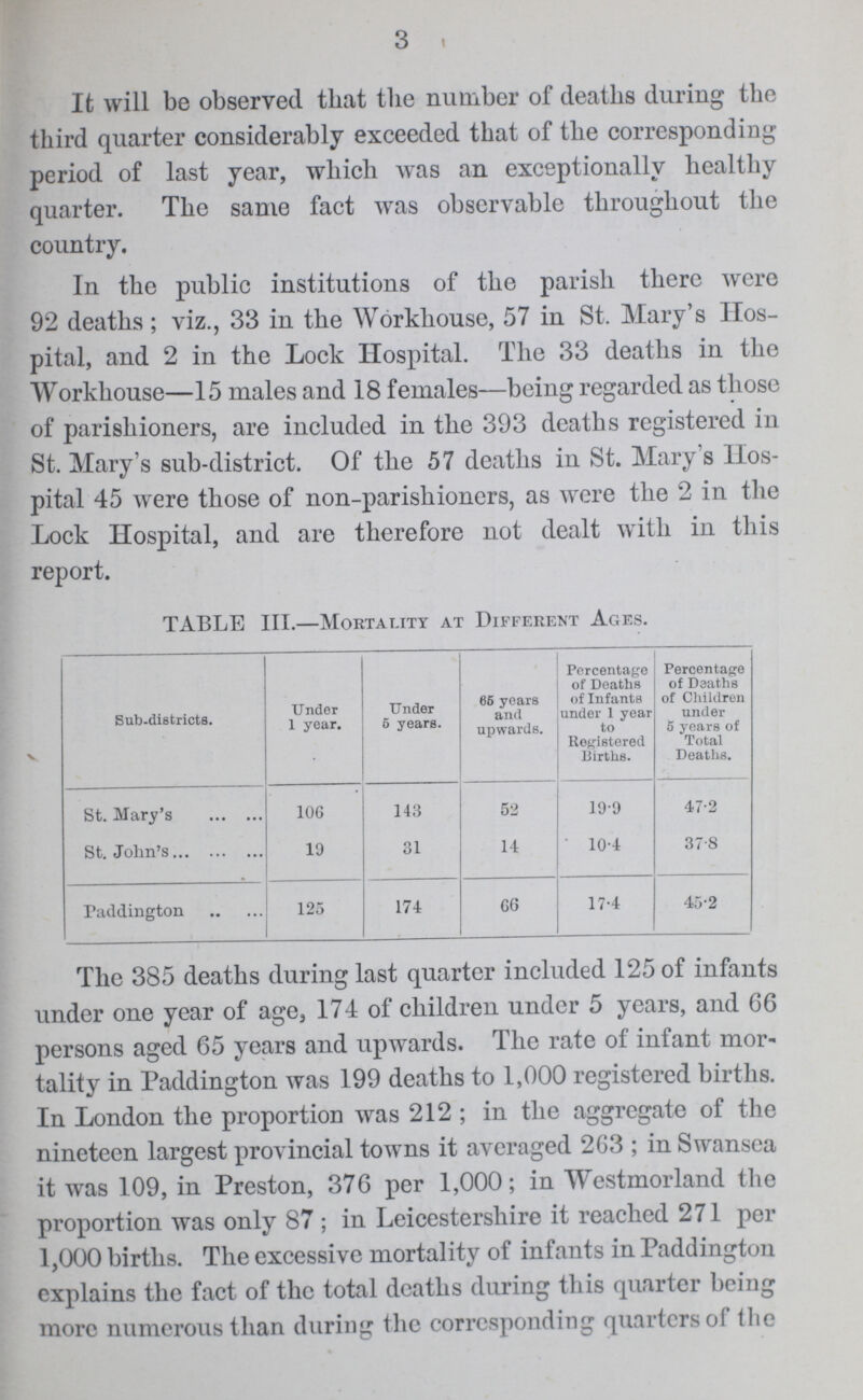 3 It will be observed that the number of deaths during the third quarter considerably exceeded that of the corresponding period of last year, which was an exceptionally healthy quarter. The same fact was observable throughout the country. In the public institutions of the parish there were 92 deaths; viz., 33 in the Workhouse, 57 in St. Mary's Hos pital, and 2 in the Lock Hospital. The 33 deaths in the Workhouse—15 males and 18 females—being regarded as those of parishioners, are included in the 393 deaths registered in St. Mary's sub-district. Of the 57 deaths in St. Mary's Hos pital 45 were those of non-parishioners, as were the 2 in the Lock Hospital, and are therefore not dealt with in this report. TABLE III.—Mortality at Different Ages. Sub-districts. Under 1 year. Under 6 years. 65 years and upwards. Percentage of Deaths of Infants under 1 year to Registered Births. Percentage of Deaths of Children under 5 years of Total Deaths. St. Mary's 106 143 52 19.9 47.2 St. John's 19 31 14 10.4 37.8 Paddington 125 174 66 17.4 45.2 The 385 deaths during last quarter included 125 of infants under one year of age, 174 of children under 5 years, and 66 persons aged 65 years and upwards. The rate of infant mor tality in Paddington was 199 deaths to 1,000 registered births. In London the proportion was 212; in the aggregate of the nineteen largest provincial toAvns it averaged 2G3; in Swansea it was 109, in Preston, 376 per 1,000; in Westmorland the proportion was only 87; in Leicestershire it reached 271 per 1,000 births. The excessive mortality of infants in Paddington explains the fact of the total deaths during this quarter being more numerous than during the corresponding quarters of the
