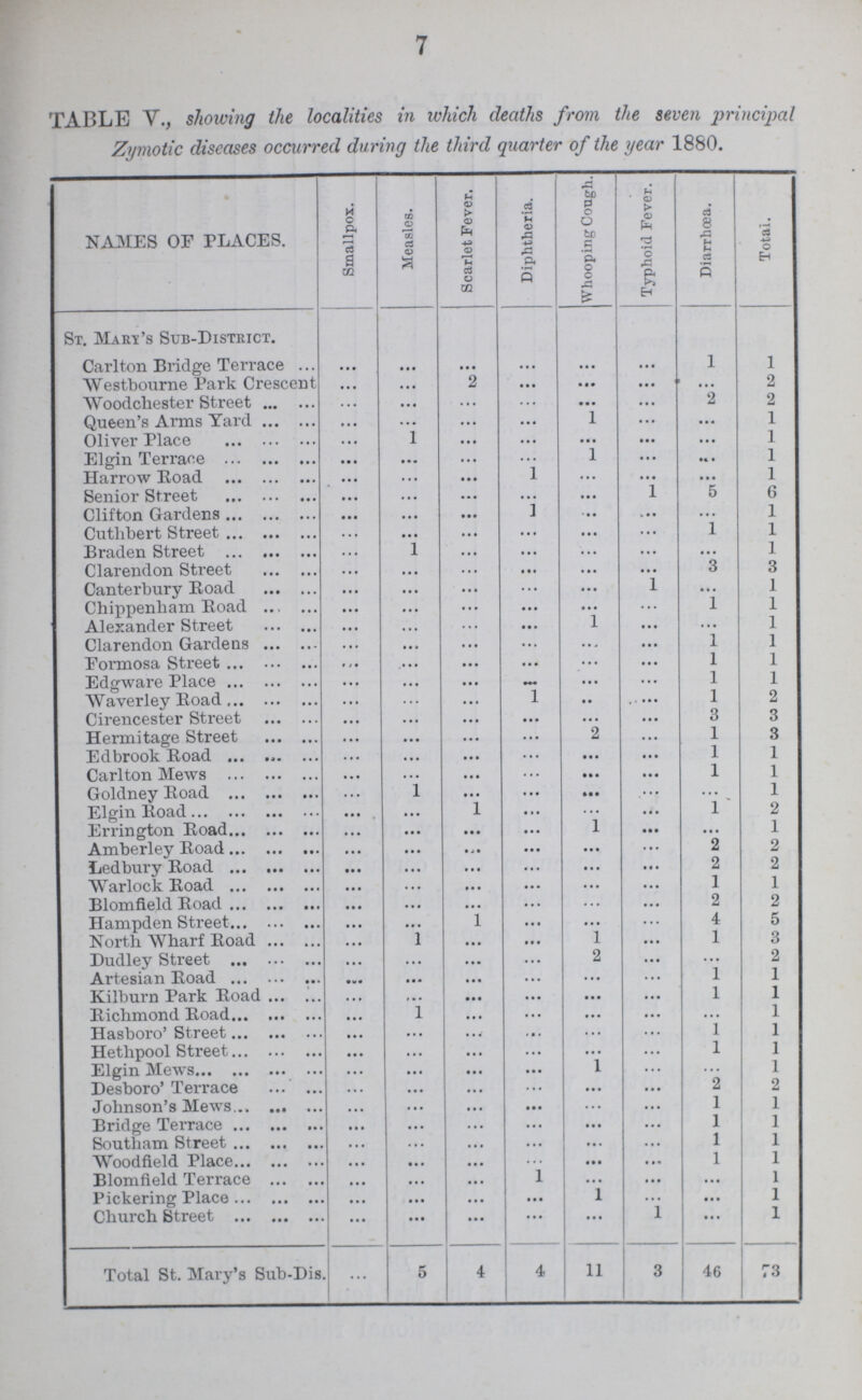 7 Table v., showing the localities in which deaths from the seven principal Zymotic diseases occurred during the third quarter of the year 1880. NAMES OF PLACES. Smallpox. Measles. Scarlet Fever. Diphtheria. Whooping Cough. Typhoid Fever. Diarrhœa. Total. St. Mart's Sub-District. Carlton Bridge Terrace ... ... ... ... ... ... 1 1 Westbourne Park Crescent ... ... 2 ... ... ... ... 2 Woodchester Street ... ... ... ... ... ... 2 2 Queen's Arms Yard ... ... ... ... 1 ... ... 1 Oliver Place ... 1 ... ... ... ... ... 1 Elgin Terrace ... ... ... ... 1 ... ... 1 Harrow Road ... ... ... 1 ... ... ... 1 Senior Street ... ... ... ... ... 1 5 6 Clifton Gardens ... ... ... 1 ... ... ...... 1 Cuthbert Street ... ... ... ... ... ... 1 1 Braden Street ... 1 ... ... ... ... ... 1 Clarendon Street ... ... ... ... ... ... 3 3 Canterbury Boad ... ... ... ... ... 1 ... 1 Chippenham Boad ... ... ... ... ... ... 1 1 Alexander Street ... ... ... ... 1 ... ... 1 Clarendon Gardens ... ... ... ... ... ... 1 1 Formosa Street ... ... ... ... ... ... 1 1 Edgware Place ... ... ... ... ... ... 1 1 Waverley Boad ... ... ... 1 ... ... 1 2 Cirencester Street ... ... ... ... ... ... 3 3 Hermitage Street ... ... ... ... 2 ... 1 3 Ed brook Boad ... ... ... ... ... ... 1 1 Carlton Mews ... ... ... ... ... ... 1 1 Goldney Boad ... 1 ... ... ... ... ... 1 Elgin Boad ... ... 1 ... ... ... 1 2 Errington Boad ... ... ... ... 1 ... ... 1 Amberley Boad ... ... ... ... ... ... 2 2 Ledbury Boad ... ... ... ... ... ... 2 2 Warlock Boad ... ... ... ... ... ... 1 1 Blomfield Boad ... ... ... ... ... ... 2 2 Hampden Street ... ... 1 ... ... ... 4 5 North Wharf Boad ... 1 ... ... 1 ... 1 3 Dudley Street ... ... ... ... 2 ... ... 2 Artesian Boad ... ... ... ... ... ... 1 1 Kilburn Park Boad ... ... ... ... ... ... 1 1 Bichmond Boad ... 1 ... ... ... ... ... 1 Hasboro' Street ... ... ... ... ... ... 1 1 Hethpool Street ... ... ... ... ... ... 1 1 Elgin Mews ... ... ... ... 1 ... ... 1 Desboro' Terrace ... ... ... ... ... ... 2 2 Johnson's Mews ... ... ... ... ... ... 1 1 Bridge Terrace ... ... ... ... ... ... 1 1 Southam Street ... ... ... ... ... ... 1 1 Woodfield Place ... ... ... ... ... ... 1 1 Blomfield Terrace ... ... ... 1 ... ... ... 1 Pickering Place ... ... ... ... 1 ... ... 1 Church Street ... ... ... ... ... 1 ... 1 Total St. Mary's Sub-Dis. ... 5 4 4 11 3 46 73