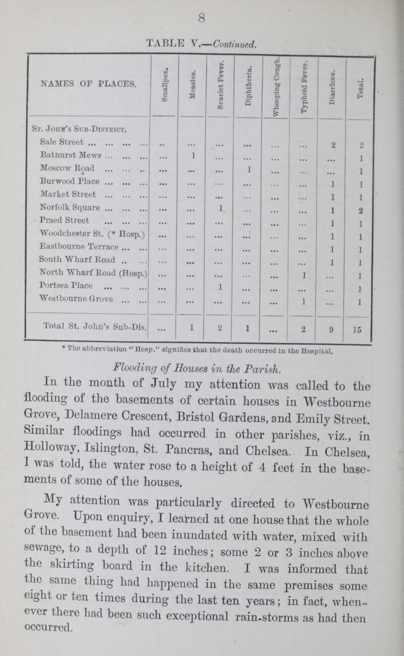 8 TABLE V.—Continued. NAMES OF PLACES. Smallpox. Measles. Scarlet Fever. Diphtheria. Whooping Cough. Typhoid Fever. Diarrhœa. Total. St. John's Sub-District. Sale Street ... ... ... ... ... ... 2 2 Bathurst Mews ... 1 • •• ... ... ... ... 1 Moscow Road ... ... ... 1 ... ... ... 1 Burwood Place ... ... ... ... ... ... 1 1 Market Street ... ... ... ... ... ... 1 1 Norfolk Square ... ... 1 ... ... ... 1 2 Praed Street ... ... ... ... ... ... 1 1 Woodchester St. (* Hosp.) ... ... ... ... ... ... 1 1 Eastbourne Terrace ... ... ... ... ... ... 1 1 South Wharf Road ... ... ... ... ... ... 1 1 North Wharf Road (Hosp.) ... ... ... ... ... 1 ... 1 Portsea Place ... ... 1 ... ... ... ... 1 Westbourne Grove ... ... ... ... ... 1 ... 1 Total St. John's Sub-Dis. ... 1 2 1 ... 2 9 15 * The abbreviation Hosp. signifies that the death occurred in the Hospital. Flooding of Houses in the Parish. In the month of July my attention was called to the flooding of the basements of certain houses in Westbourne Grove, Delamere Crescent. Bristol Gardens, and Emily Street. Similar floodings had occurred in other parishes, viz., in Holloway, Islington, St. Pancras, and Chelsea. In Chelsea, I was told, the water rose to a height of 4 feet in the base ments of some of the houses. My attention was particularly directed to Westbourne Grove. Upon enquiry, I learned at one house that the whole of the basement had been inundated with water, mixed with sewage, to a depth of 12 inches; some 2 or 3 inches above the skirting board in the kitchen. I was informed that the same thing had happened in the same premises some eight or ten times during the last ten years; in fact, when ever there had been such exceptional rain-storms as had then occurred.