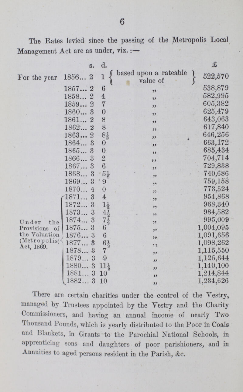 6 The Rates levied since the passing of the Metropolis Local Management Act are as under, viz.:— s. d. £ For the year 1856 2 based upon a rateable value of 522,570 1857 2 6 „ 538,879 1858 2 4 „ 582,995 1859 2 7 „ 605,382 1860 3 0 „ 625,479 1861 2 8 „ 643,063 1862 2 8 „ 617,840 1863 2 8½ „ 646,256 1864 3 0 „ 663,172 1865 3 0 „ 685,434 1866 3 2 „ 704,714 1867 3 6 „ 729,838 1868 3 „ 740,686 1869 3 9 „ 759,158 1870 4 0 „ 773,524 Under the Provisions of the Valuation (Metropolis) Act, 1869. 1871 3 4 „ 954,868 1872 3 1½ „ 968,340 1873 3 4½ „ 984,582 1874 3 7½ „ 995,009 1875 3 6 „ 1,004,095 1876 3 6 „ 1,091,656 1877 3 6½ „ 1,098,262 1878 3 7 „ 1,115,550 1879 3 9 „ 1,125,644 1880 3 11½ „ 1,140,100 1881 3 10 „ 1,214,844 1882 3 10 „ 1,234,626 There are certain charities under the control of the Vstry, managed by Trustees appointed by the Vstry and the Charity Commissioners, and having an annual income of nearly Two Thousand Pounds, which is yearly distributed to the Poor in Coals and Blankets, in Grants to the Parochial National Schools, in apprenticing sons and daughters of poor parishioners, and in Annuities to aged persons resident in the Parish, &c.