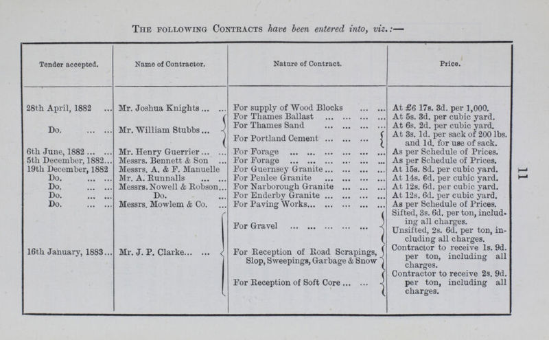 11 The following Contracts have, been entered into, viz.:— Tender accepted. Name of Contractor. Nature of Contract. Price. 28th April, 1882 Mr. Joshua Knights For supply of Wood Blocks At £6 17s. 3d. per 1,000. Do. Mr. William Stubbs For Thames Ballast At 5s. 3d. per cubic yard. For Thames Sand At 6s. 2d. per cubic yard. For Portland Cement At 3s. 1d. per sack of 200 lbs. and 1d. for use of sack. 6th June, 1882 Mr. Henry Guerrier For Forage As per Schedule of Prices. 5th December, 1882 Messrs. Bennett & Son For Forage As per Schedule of Prices. 19th December, 1882 Messrs. A. & F. Manuelle For Guernsey Granite At 15s. 8d. per cubic yard. Do. Mr. A. Bunnalls For Penlee Granite At 14s. 6d. per cubic yard. Do. Messrs. Nowell & Eobson. For Narborough Granite At 12 s. 6d. per cubic yard. Do. Do. For Enderby Granite At 12s. 6d. per cubic yard. Do. Messrs. Mowlem & Co. For Paying Works As per Schedule of Prices. 16th January, 1883. Mr. J. P. Clarke For Gravel Sifted, 3s. 6d. per ton, includ ing all charges. Unsifted, 2s. 6d. per ton, in cluding all charges. For Beception of Boad Scrapings, Slop, Sweepings, Garbage & Snow Contractor to receive 1s. 9d. per ton, including all charges. For Beception of Soft Core Contractor to receive 2s. 9d. per ton, including all charges.