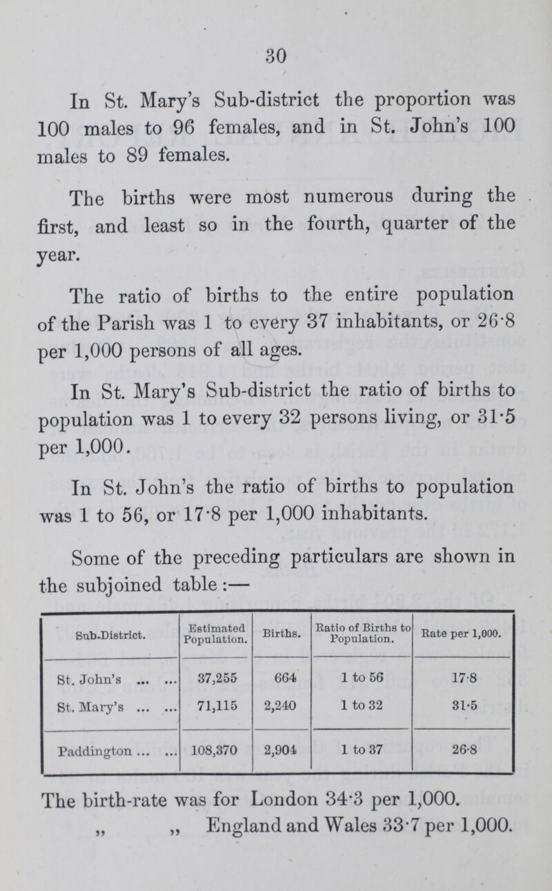 30 In St. Mary's Sub-district the proportion was 100 males to 96 females, and in St. John's 100 males to 89 females. The births were most numerous during the first, and least so in the fourth, quarter of the year. The ratio of births to the entire population of the Parish was 1 to every 37 inhabitants, or 26*8 per 1,000 persons of all ages. In St. Mary's Sub-district the ratio of births to population was 1 to every 32 persons living, or 31.5 per 1,000. In St. John's the ratio of births to population was 1 to 56, or 17.8 per 1,000 inhabitants. Some of the preceding particulars are shown in the subjoined table :— Sub-District. Estimated Population. Births. Ratio of Births to Population. Rate per 1,000. St. John's 37,255 664 1 to 56 17.8 St. Mary's 71,115 2,240 1 to 32 31.5 Paddington 108,370 2,901 1 to 37 26.8 The birth-rate was for London 34.3 per 1,000. „ „ England and Wales 33.7 per 1,000.