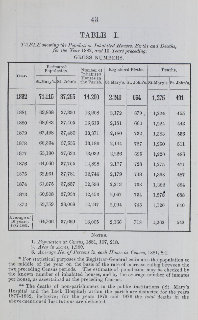 43 TABLE I. TABLE showing the Population, Inhabited Houses, Births and Deaths, for the year 1882, and 10 Years preceding. GROSS NUMBERS. Year. Estimated Population. Number of Inhabited House in the Parish. Registered Births. Deaths. St.Mary's. St John's. St.Mary's. St. John's. St.Mary's. St. John's. 1882 71,115 37,255 14,200 2,240 664 1,275 491 1881 69,888 37,330 13,008 2,172 679 1,224 455 1880 68,683 37,405 13,613 2,181 660 1,224 443 1879 67,498 37,480 13,371 2,180 732 1,383 556 1878 66,334 37,555 13,186 2,144 727 1,250 511 1877 65,190 37,630 13,032 2,226 695 1,220 486 1876 64,066 37,705 12,898 2,177 728 1,275 471 1875 62,961 37,781 12,746 2,179 748 1,368 487 1874 61,875 37,857 12,596 2,213 733 1,282 684 1873 60,808 37,933 12,456 2,097 734 1,278 688 1872 59,759 38,009 12,247 2,094 743 1,120 640 Average of 10 years, 1872-1881. 64,706 37,669 13,005 2,166 718 1,262 542 Notes. 1. Population at Census, 1881, 107, 218. 2. Area in Acres, 1,280. 3. Average No. of Persons in each House at Census, 1881, 8. *For statistical purposes the Registrar-General estimates the population to the middle of the year on the basis of the rate of increase ruling between the two preceding Census periods. The estimate of population may be checked by the known number of inhabited houses, and by the average number of inmates per house, as ascertained at the preceding Census. **The deaths of non-parishioners in the public institutions (St. Mary's Hospital and the Lock Hospital) within the parish are deducted for the years 1877-1882, inclusive; for the years 1875 and 1876 the total deaths in the above-mentioned Institutions are deducted.