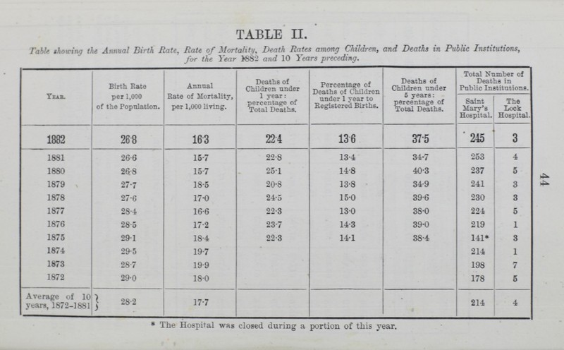 44 TABLE II. Table showing the Annual Birth Bate, Bate of Mortality, Death Bates among Children, and Deaths in Public Institutions, for the Year 882 and 10 Years preceding. Teak. Birth Bate per 1,000 of the Population. Annual Rate of Mortality, per 1,000 living. Deaths of Children under 1 year: percentage of Total Deaths. Percentage of Deaths of Children under 1 year to Registered Births. Deaths of Children under 5 years: percentage of Total Deaths. Total Number of Deaths in Public Institutions. Saint Mary's Hospital. The Lock Hospital. 1882 268 163 224 136 37.5 245 3 1881 26.6 15.7 22.8 13.4 34.7 253 4 1880 26.8 15.7 25.1 14.8 40.3 237 5 1879 27.7 18.5 20.8 13.8 34.9 241 3 1878 27.6 17.0 24.5 15.0 39.6 230 3 1877 28.4 16.6 22.3 13.0 38.0 224 5 1876 28.5 17.2 23.7 14.3 39.0 219 1 1875 29.1 18.4 22.3 14.1 38.4 141* 3 1874 29.5 19.7 214 1 1873 28.7 19.9 198 7 1872 29.0 18.0 178 5 Average of 10 years, 1872-1881 28.2 17.7 • 214 4 * The Hospital was closed during a portion of this year.