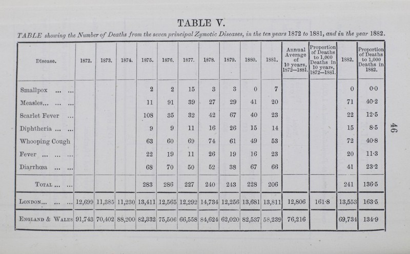 46 TABLE V. TABLE showing the Number of Deaths from the seven principal Zymotic Diseases, in the ten years 1872 to 1881, and in the year 1882. Disease. 1872. 1873. 1874. 1875. 1876. 1877. 1878. 1879. 1880. 1881. Annual Average of 10 years, 1872-1881. Proportion of Deaths to 1,000 Deaths in 10 years, 1872-1881. 1882. Proportion of Deaths to 1,000 Deaths in 1882. Smallpox 2 2 15 3 3 0 7 0 0.0 Measles 11 91 39 27 29 41 20 71 40.2 Scarlet Fever 108 35 32 42 67 40 23 22 12.5 Diphtheria 9 9 11 16 26 15 14 15 8.5 Whooping Cough 63 60 69 74 61 49 53 72 40.8 Fever 22 19 11 26 19 16 23 20 11.3 Diarrhœa 68 70 50 52 38 67 66 41 23.2 Total 283 286 227 240 243 228 206 241 136.5 London 12,699 11,385 11,230 13,411 12,565 12,292 14,734 12,256 13,681 13,811 12,806 161.8 13,553 163.5 England & Wales 91,743 70,402 88,200 82,332 75,506 66,558 84,624 62,020 82,537 58,239 76,216 69,734 134.9
