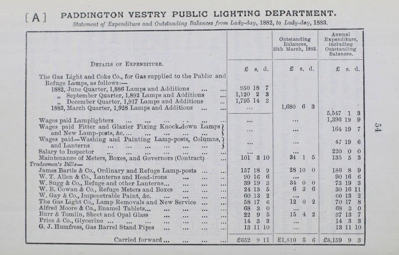 54 [A] PADDING TON VESTRY PUBLIC LIGHTING DEPARTMENT. Statement of Expenditure and Outstanding Balances from Lady-day, 1882, to Lady-day, 1883. Details of Expenditure. Outstanding Balances, 25th March, 1883. Annual Expenditure, including Outstanding Balances. £ s. d. £ s. d. £ s. d. The Gas Light and Coke Co., for Gas supplied to the Public and Refuge Lamps, as follows:— 1882, June Quarter, 1,886 Lamps and Additions 950 18 7 „ September Quarter, 1,892 Lamps and Additions 1,120 2 3 „ December Quarter, 1,917 Lamps and Additions 1,795 14 2 1883, March Quarter, 1,928 Lamps and Additions 1,6 80 6 3 5, 547 1 3 Wages paid Lamplighters ... 1, 396 19 9 Wages paid Fitter and Glazier Fixing Knock-down Lamps) 164. 19 7 and New Lamp-posts, &c. • • • 19 1 Wages paid—Washing and Painting Lamp-posts, Columns,) 47 19 6 and Lanterns Salary to Inspector • •• 220 0 0 Maintenance of Meters, Boxes, and Governors (Contract) 101 3 10 34 1 5 135 5 3 Tradesmen's Bills— James Bartle & Co., Ordinary and Refuge Lamp-posts 157 18 9 28 10 0 186 8 9 W. T. Allen & Co., Lanterns and Head-irons 90 16 6 • • • 90 16 6 W. Sugg & Co., Refuge and other Lanterns 39 19 3 34 0 0 73 19 3 W. B. Cowan & Co., Refuge Meters and Boxes 24 13 5 6 3 6 30 16 11 W. Gay & Co., Impenetrable Paint, &c 60 13 2 60 13 2 The Gas Light Co., Lamp Removals and New Service 58 17 6 12 0 2 70 17 8 Alfred Moore & Co., Enamel Tablets 68 3 0 • • • 68 3 0 Burr & Tomlin, Sheet and Opal Glass 22 9 5 15 4 2 37 13 7 Price & Co., Glycerine 14 3 3 • • • 14 3 3 G. J. Humfress, Gas Barrel Stand Pipe 13 11 10 ... 13 11 10 Carried forward £652 9 11 £1,8 10 5 6 £8, 159 9 3