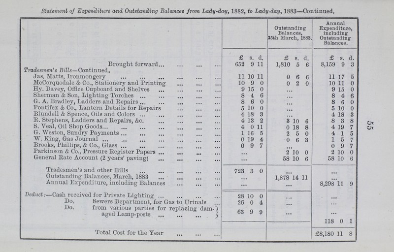 55 Statement of Expenditure and Outstanding Balances from Lady-day, 1882, to Lady-day, 1883—Continued. Outstanding Balances, 25th March, 1883. Annual Expenditure, including Outstanding Balances. £ S. d. £ s. d. £ s. d. Brought forward 652 9 11 1,810 5 6 8,159 9 3 Tradesmen's Bills—Continued. Jas, Matts, Ironmongery 11 10 11 0 6 6 11 17 5 McCorquodale & Co., Stationery and Printing 10 9 0 0 2 0 10 11 0 Hy. Davey, Office Cupboard and Shelves 9 15 0 9 15 0 Sherman & Son, Lighting Torches 8 4 6 8 4 6 G. A. Bradley, Ladders and Repairs 8 6 0 8 6 0 Pontifex & Co., Lantern Details for Repairs 5 10 0 5 10 0 Blundell & Spence, Oils and Colors 4 18 3 4 18 3 R. Stephens, Ladders and Repairs, &c. 4 13 2 3 10 6 8 3 8 S. Veal, Oil Shop Goods 4 0 11 0 18 8 4 19 7 G. Weston, Sundry Payments 1 16 5 2 5 0 4 1 5 W. King, Gas Journal 0 19 4 0 6 3 1 5 7 Brooks, Phillips, & Co., Glass 0 9 7 0 9 7 Parkinson & Co., Pressure Register Papers .. 2 10 0 2 10 0 General Rate Account (2 years' paving) 58 10 6 58 10 6 Tradesmen's and other Bills 723 3 0 Outstanding Balances, March, 1883 • • 1,878 14 11 • • • Annual Expenditure, including Balances ... 8,298 11 9 Deduct:—Cash received for Private Lighting 28 10 0 . ... Do. Sewers Department, for Gas to Urinals 26 0 4 Do. from various parties for replacing dam- 63 9 9 aged Lamp-posts ... 118 0 1 Total Cost for the Year £8,180 11 8