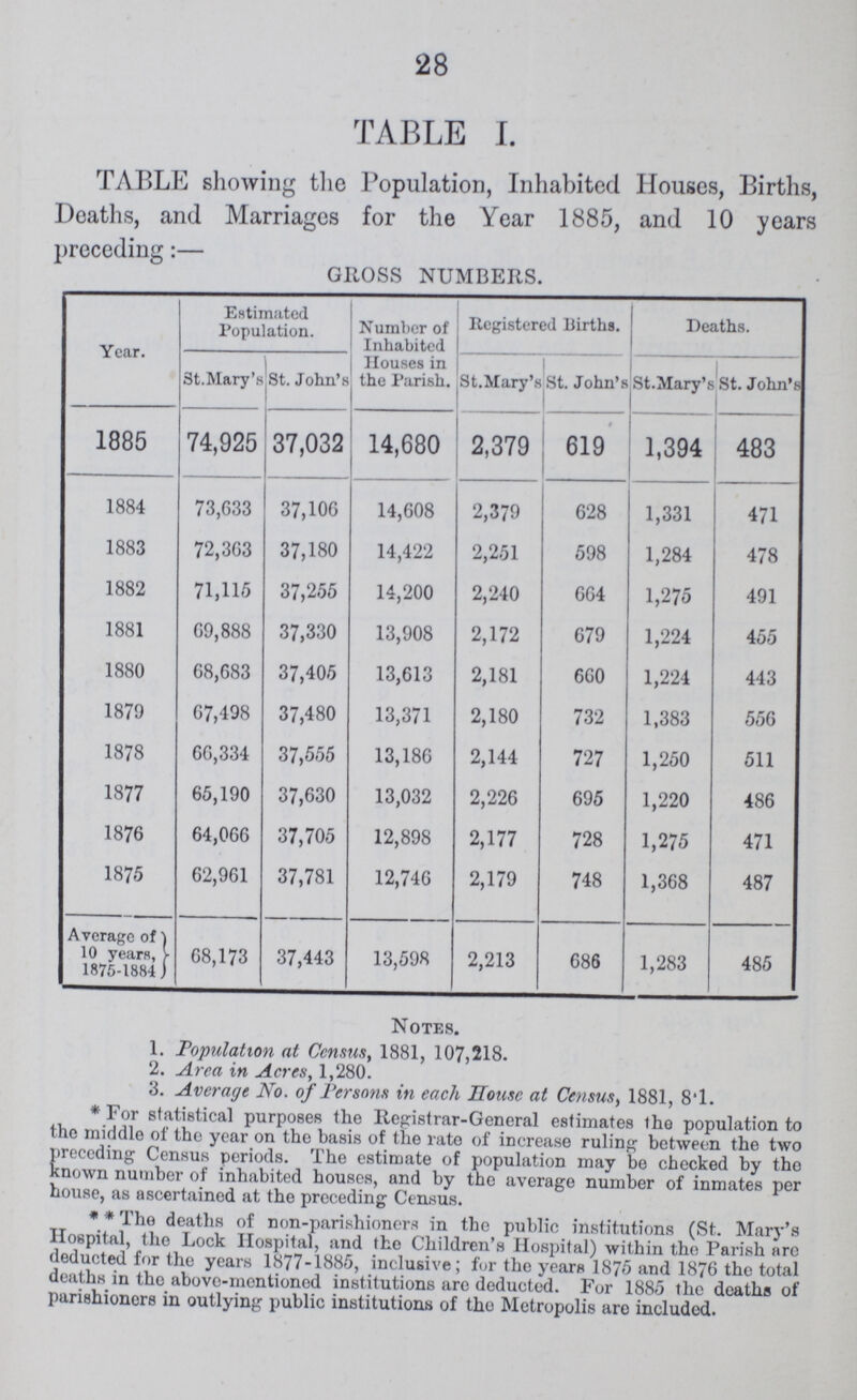 28 TABLE I. TABLE showing the Population, Inhabited Houses, Births, Deaths, and Marriages for the Year 1885, and 10 years preceding:— GROSS NUMBERS. Year. Estimated Population. Number of Inhabited Houses in the Parish. Registered Births. Deaths. St.Mary's St. John's St.Mary's St. John's St. Mary's St. John's 1885 74,925 37,032 14,680 2,379 619 1,394 483 1884 73,633 37,106 14,608 2,379 628 1,331 471 1883 72,363 37,180 14,422 2,251 598 1,284 478 1882 71,115 37,255 14,200 2,240 664 1,275 491 1881 69,888 37,330 13,908 2,172 679 1,224 455 1880 68,683 37,405 13,613 2,181 660 1,224 443 1879 67,498 37,480 13,371 2,180 732 1,383 556 1878 66,334 37,555 13,186 2,144 727 1,250 511 1877 65,190 37,630 13,032 2,226 695 1,220 486 1876 64,066 37,705 12,898 2,177 728 1,275 471 1875 62,961 37,781 12,746 2,179 748 1,368 487 Average of 10 years, 1875-1884 68,173 37,443 13,598 2,213 686 1,283 485 Notes. 1. Population at Census, 1881, 107,218. 2. Area in Acres, 1,280. 3. Average No. of Persons in each House at Census, 1881, 8.1. * For statistical purposes the Registrar-General estimates the population to the middle of the year on the basis of the rate of increase ruling between the two preceding Census periods. The estimate of population may be checked by tho known number of inhabited houses, and by the average number of inmates per house, as ascertained at the preceding Census. * * The deaths of non-parishioners in the public institutions (St. Mary's Hospital, the Lock Hospital, and the Children's Hospital) within the Parish arc deducted for the years 1877-1885, inclusive; for the years 1875 and 1876 the total deaths in tho above-mentioned institutions are deducted. For 1885 the deaths of parishioners in outlying public institutions of tho Metropolis are included.