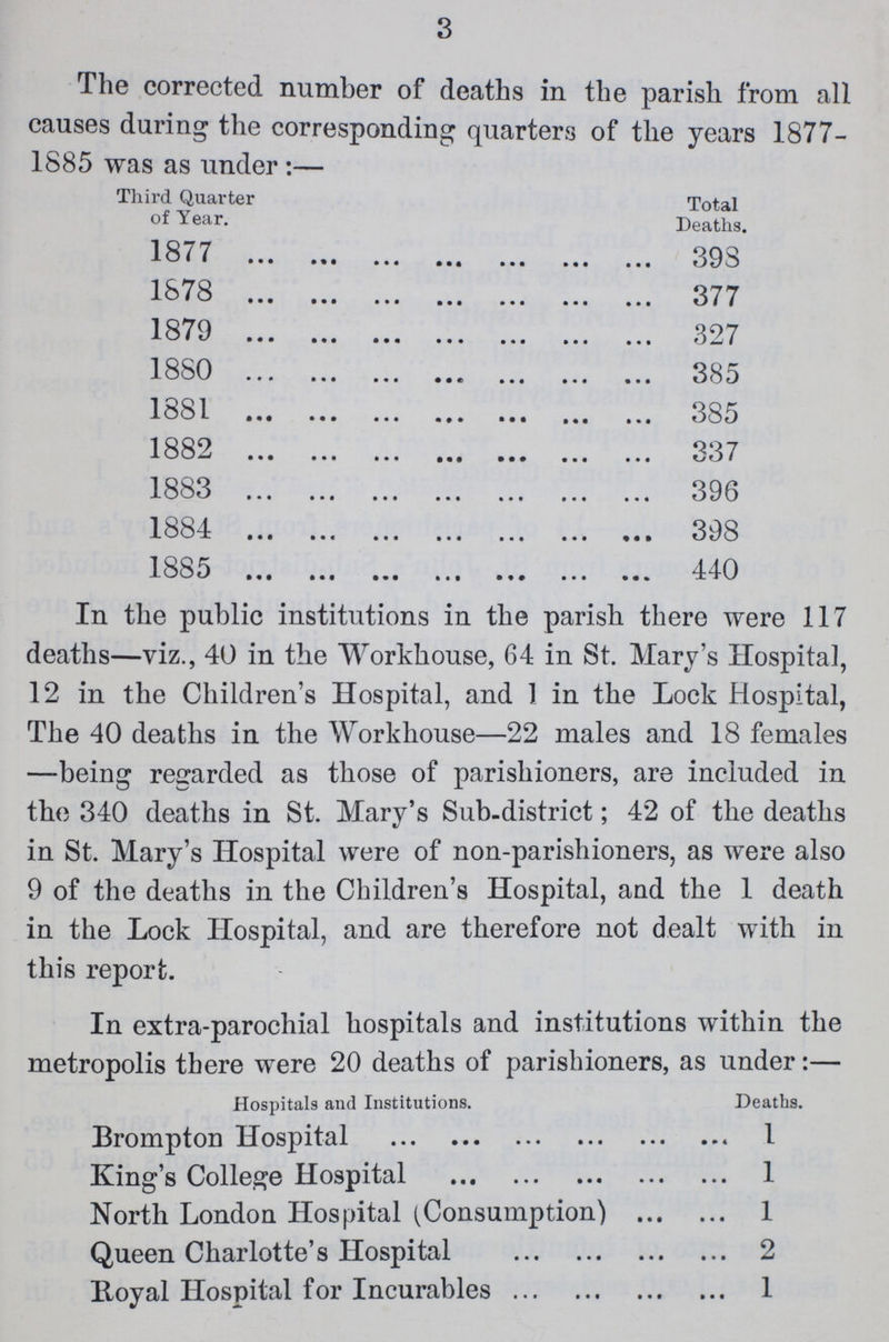 3 The corrected number of deaths in the parish from all causes during the corresponding quarters of the years 1877 1885 was as under:— Third Quarter of Year. Total Deaths. 1877 398 1878 377 1879 327 1880 385 1881 385 1882 337 1883 396 1884 398 1885 440 In the public institutions in the parish there were 117 deaths—viz., 40 in the Workhouse, 64 in St. Mary's Hospital, 12 in the Children's Hospital, and 1 in the Lock Hospital, The 40 deaths in the Workhouse—22 males and 18 females —being regarded as those of parishioners, are included in the 340 deaths in St. Mary's Sub-district; 42 of the deaths in St. Mary's Hospital were of non-parishioners, as were also 9 of the deaths in the Children's Hospital, and the 1 death in the Lock Hospital, and are therefore not dealt with in this report. In extra-parochial hospitals and institutions within the metropolis there were 20 deaths of parishioners, as under:— Hospitals and Institutions. Deaths. Brompton Hospital 1 King's College Hospital 1 North London Hospital (Consumption) 1 Queen Charlotte's Hospital 2 Royal Hospital for Incurables 1