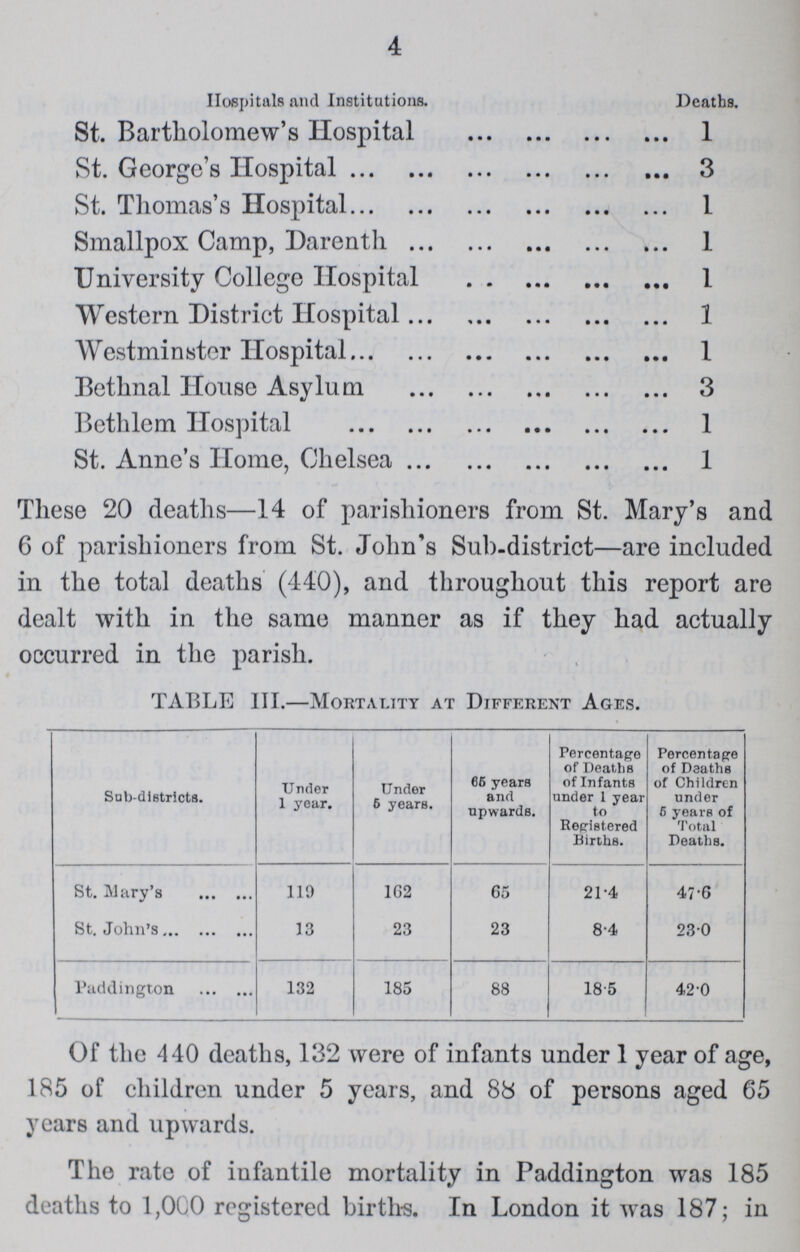 4 Hospitals and Institutions. Deaths. St. Bartholomew's Hospital 1 St. George's Hospital 3 St. Thomas's Hospital 1 Smallpox Camp, Darenth 1 University College Hospital 1 Western District Hospital 1 Westminster Hospital 1 Bethnal House Asylum 3 Bethlem Hospital 1 St. Anne's Home, Chelsea 1 These 20 deaths—14 of parishioners from St. Mary's and 6 of parishioners from St. John's Sub-district—are included in the total deaths (440), and throughout this report are dealt with in the same manner as if they had actually occurred in the parish. TABLE III.—Mortality at Different Ages. Sub-districts. Under 1 year. Under 6 years. 66 years and upwards. Percentage of Deaths of Infants under 1 year to Registered Births. Percentage of Deaths of Children under 6 years of Total Deaths. St. Mary's 119 162 65 21.4 47.6 St. John's 13 23 23 8.4 23.0 Paddington 132 185 88 18.5 42.0 Of the 440 deaths, 132 were of infants under 1 year of age, 185 of children under 5 years, and 88 of persons aged 65 years and upwards. The rate of infantile mortality in Paddington was 185 deaths to 1,000 registered births. In London it was 187; in