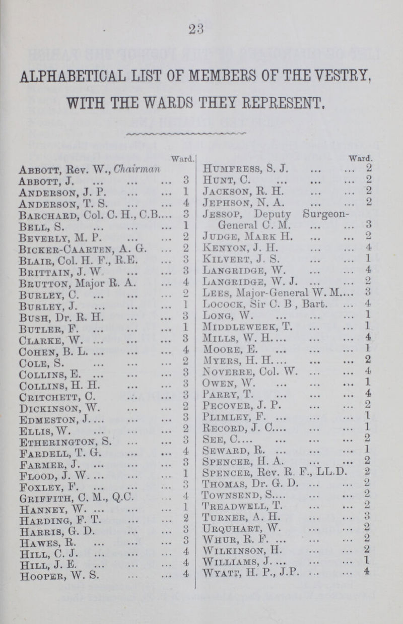 23 ALPHABETICAL LIST OF MEMBERS OF THE VESTRY, WITH THE WARDS THEY REPRESENT, Ward. Abbott, Rev. W., Chairman Abbott, J. 3 Anderson, J. P1 Anderson, T. S. 4 Barchard, Col. C. H., C.B. 3 Bell, S. 1 Beverly, M. P. 2 Bicker-Caarten, A. G. 2 Blair, Col. H. F., R.E. 3 Brittain, J. W. 3 Brutton, Major R. A. 4 Burley, C. 2 Burley, J 1 Bush, Dr. R. H. 3 Butler, F. 1 Clarke, W. 3 Cohen, B. L. 4 Cole, S. 2 Collins, E. 3 Collins, H. H. 3 Critchett, C. 3 Dickinson, W. 2 Edmeston, J. 3 Ellis,W 2 Etherington, S. 3 Fardell, T. G. 4 Farmer, J. 3 Flood, J. W. 1 Foxley, F. 3 Griffith, C. M., Q.C. 4 Hanney, W. 1 Harding, F. T. 2 Harris, G. D. 3 Hawes, R. 3 Hill, C. J. 4 Hill, J. E. 4 Hooper, W. S. 4 Ward. Humfress, S. J. 2 Hunt, C. 2 Jackson, R. H. 2 Jephson, N. A. 2 Jessop, Deputy Surgeon- General C. M. 3 Judge, Mark H. 2 Kenyon, J. H. 4 Kilvert, J. S. 1 Langridge, W. 4 Langridge, W. J. 2 Lees, Major-General W. M. 3 Locock, Sir C. B , Bart. 4 Long, W. 1 Middleweek, T. 1 Mills, W. H. 4 Moore, E. 1 Myers, H. H. 2 Noverre, Col. W. 4 Owen, W. 1 Parry, T. 4 Pecover, J. P. 2 Plimley, F. 1 Record, J. C. 1 See, C. 2 Seward, R. 1 Spencer, H. A. 2 Spencer, Rev. R. F., LL.D. 2 Thomas, Dr. G. D 2 Townsend, S. 2 Treadwell, T. 2 Turner, A. H. 3 Urquhart, W. 2 Whur, R. F. 2 Wilkinson, H. 2 Williams, J. 1 Wyatt, H. P., J.P. 4