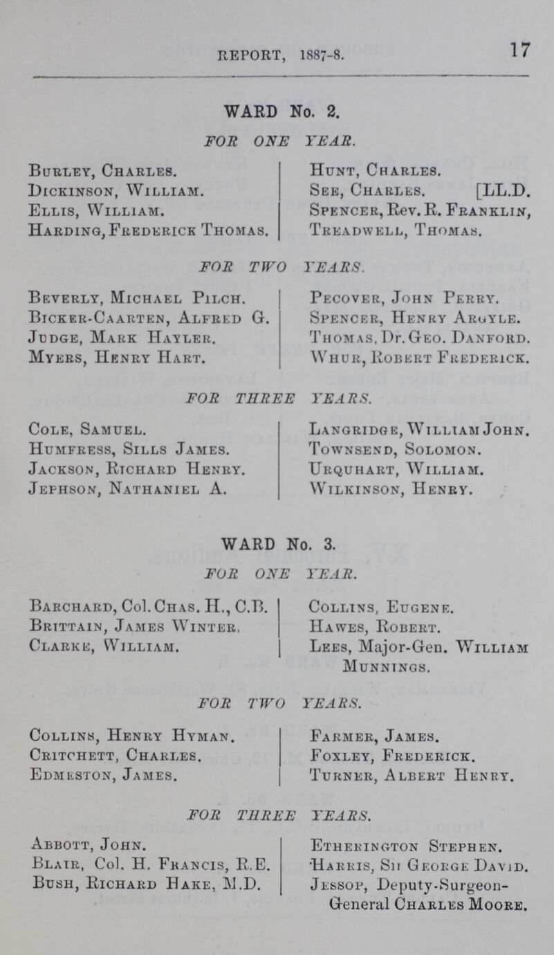 17 REPORT, 1887-8. WARD No. 2. FOR ONE YEAR. Burley, Charles. Dickinson, William. Ellis, William. Harding, Frederick Thomas. Hunt, Charles. See, Charles. [LL.D. Spencer, Rev.R. Franklin, Treadwell, Thomas. FOR TWO YEARS. Beverly, Michael Pilch. Bicker-Caarten, Alfred G. Judge, Mark Hayler. Myers, Henry Hart. Pecover, John Perry. Spencer, Henry Argyle. Thomas, Dr.Geo. Danford. Whur, Robert Frederick. FOR THREE YEARS. Cole, Samuel. Humfress, Sills James. Jackson, Rtchard Henry. Jefhson, Nathaniel A. Langridge, William John. Townsend, Solomon. Urquhart, William. Wilkinson, Henry. WARD No. 3. FOR ONE YEAR. Barchard, Col. Chas. H., C.B. Brittain, James Winter, Clarke, William. Collins, Eugene. Hawes, Robert. Lees, Major-Gen. William Munnings. FOR TWO YEARS. Collins, Henry Hyman. Critchett, Charles. Edmeston, James. Farmer, James. Foxley, Frederick. Turner, Albert Henry. FOR THREE YEARS. Abbott, John. Blair, Col. H. Francis, R. E. Bush, Richard Hake, M.D. Etherington Stephen. Harris, Sir George Davjd. Jessop, Deputy-Surgeon General Charles Moore.