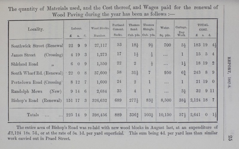 25 report, 1887-8. The quantity of Materials used, and the Cost thereof, and Wages paid for the renewal of Wood Paving during the year has been as follows:— Locality. Labour. Wood Blocks Portland Cement. Thames Sand. Thames Shingle. Water. Cartage. TOTAL COST. £ S. d. Number. Sacks. Cub. yds. Cub. yds. Sq. yds. Day Work. £ S. d. Southwick Street (Renewal 22 9 9 27,117 53 18¼ 9½ 700 5½ 183 19 4½ James Street (Crossing) 4 19 3 1,273 17 1½ ½ ... l 15 5 4 Shirland Road „ 6 0 9 1,550 22 2 ½ ... 1½ 18 19 2 South Wharf Rd. (Renewal) 22 0 8 37,600 58 31½ 7 950 6¾ 243 8 9 Portsdown Road (Crossing) 8 12 7 1,600 24 2 1 ... 1 21 19 0 Randolph Mews (New) 9 14 6 2,684 35 4 1 ... 3¼ 32 9 11 Bishop's Road (Renewal) 151 17 3 326,632 689 277½ 83¾ 8,500 38½ 2,124 18 7 Totals 225 14 9 398,456 889 336¾ 103¼ 10,150 57½ 2,641 0 1½ The entire area of Bishop's Road was re-laid with new wood blocks in August last, at an expenditure of .£2,124 18s. 7d., or at the rate of 5s. 1. per yard superficial. This sum being 4d. per yard less than similar work carried out in Praed Street.