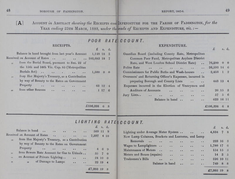 48 49 BOROUGH OF PADD1NGTON. REPORT, 1887-8. [A] Account in Abstract showing the Receipts and Expenditure for the Parish of Paddington, for the Year ending 25th March, 1888, under the heads of Receipts and Expenditure, viz.:— POOR RATE ACCOUNT. RECEIPTS. EXPENDITURE. £ s. d. £ s. d. Balance in hand brought from last year's Account 1,148 18 3 Guardian Board (including County Rate, Metropolitan Common Poor Fund, Metropolitan Asylum District Rate, and West London School District Rate) 76,200 0 0 Received on Account of Rates 103,683 18 7 ,, from the Burial Board, pursuant to Sec. 22 of the 15th and 16th Vic. Cap. 85 (Metropolitan Burials Act) 1,500 0 0 Police Rate 26,593 14 6 Commissioners for Public Baths and Wash-houses 2,453 1 2 ,, form Her Majesty's Treasury, as a Contribution by way of Bounty to the Rates on Government Property 63 12 4 Overseers' and Returning Officer's Expenses, incurred in preparing Borough and County Lists 443 13 4 Expenses incurred in the Election of Vestrymen and Auditors of Accounts 26 15 3 ,, from other Sources 1 17 6 Jury Lists 57 5 6 Balance in hand 623 16 11 £106,398 6 8 £l06,398 6 8 LIGHTING RATE ACC0UNT. £ s. d. £ s. d. Balance in hand 509 11 9 Lighting under Average Meter System 4,834 7 8 Received on Account of Rates 7,397 4 10 New Lamp Columns, Brackets and Lanterns, and Lamp Removals 223 16 .3 ,, from Her Majesty's Treasury, as a Contribution by way of Bounty to the Rates on Government Property 4 6 9 Wages to Lamplighters 1,780 17 6 Maintenance of Meters 154 15 3 „ from Sewers Rate Account for Gas to Urinals 35 7 0 Meters and Boxes (repairs) 14 3 5 on Account of Private Lighting 24 10 0 Tradesmen's Bills 236 10 11 „ „ of Damage to Lamps 22 19 4 Balance in hand 749 8 8 £7,993 19 8 £7,993 19 8