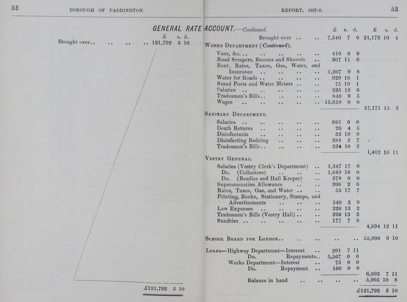 52 BOROUGH OF PADDINGTON. REPORT, 1887.8. 53 GENERAL RATE ACCOUNT..Continued. £ s. d. £ s. d. £ s. d. Brought over 121,792 3 10 Brought over 7,546 7 0 21,173 10 4 Works Department (Continued). Vans, &c. 410 8 0 Road Scrapers, Brooms and Shovels 307 11 6 Rent, Rates, Taxes, Gas, Water, and Insurance 1,207 9 8 Water for Roads 929 18 1 Stand Posts and Water Meters 75 19 1 Salaries 235 12 6 Tradesmen's Bills 848 9 5 Wages 15,610 0 0 27,171 15 9 Sanitary Department. Salaries 885 0 0 Death Returns 26 4 5 Disinfectants 33 19 9 Disinfecting Bedding 283 2 7 Tradesmen's Bills 234 10 2 1,462 16 11 Vestry General. Salaries (Vestry Clerk's Department) 1,347 17 0 Do. (Collectors) 1,649 18 0 Do. (Beadles and Hall Keeper) 378 0 0 Superannuation Allowance 208 2 6 Rates, Taxes, Gas, and Water 55 17 7 Printing, Books, Stationery, Stamps, and Advertisements 549 3 9 Law Expenses 228 13 2 Tradesmen's Bills (Vestry Hall) 299 13 3 Sundries 177 7 8 4,894 12 11 School Board for London 55,090 9 10 Loans—Highway Department—Interest 291 7 11 Do. Repayments 5,567 0 0 Works Department—Interest 75 0 0 Do. Repayment 160 0 0 6,093 7 11 Balance in hand 5,905 10 8 £121,792 3 10 £121,792 3 10