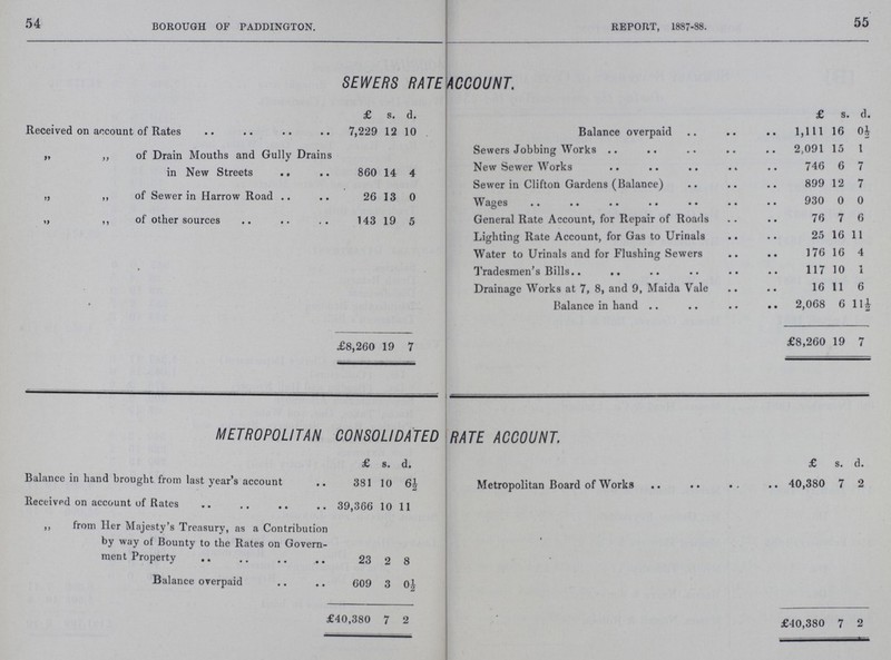 54 BOROUGH OF PADDINGTON. REPORT, 1887.88. 55 SEWERS RATE ACCOUNT. £ s. d. £ s. d. Received on account of Rates 7,229 12 10 Balance overpaid 1,111 16 0½ „ „ of Drain Mouths and Gully Drains in New Streets 860 14 4 Sewers Jobbing Works 2,091 15 1 New Sewer Works 746 6 7 Sewer in Clifton Gardens (Balance) 899 12 7 „ „ of Sewer in Harrow Road 26 13 0 Wages 930 0 0 „ „ of other sources 143 19 5 General Rate Account, for Repair of Roads 76 7 6 Lighting Rate Account, for Gas to Urinals 25 16 11 Water to Urinals and for Flushing Sewers 176 16 4 Tradesmen's Bills.. 117 10 1 Drainage Works at 7, 8, and 9, Maida Vale 16 11 6 Balance in hand 2,068 6 11½ £8,260 19 7 £8,260 19 7 METROPOLITAN CONSOLIDATED RATE ACCOUNT. £ s. d. £ s. d. Balance in hand brought from last year's account 381 10 6½ Metropolitan Board of Works 40,380 7 2 Received on account of Rates 39,366 10 11 „ from Her Majesty's Treasury, as a Contribution by way of Bounty to the Rates on Govern ment Property 23 2 8 Balance overpaid 609 3 0½ ££40,380 7 2 £40,380 7 2