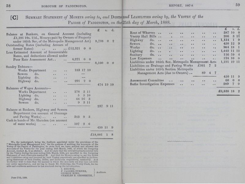 58 BOROUGH OF PADDINGTON. REPORT, 1887.8. 59 [C] Summary Statement of Moneys owing to, and Debts and Liabilities owing by, the Vestry of the Parish of Paddington, on the 25th day of March, 1888. £ s. d. £ s. d. Balance at Bankers, on General Account (including £1,191 19s. 11d., Moneys paid by Owners of Property under 105th Sec. of the Metropolis Management Act) 8,738 0 2 Rent of Wharves 387 10 0 Vestry Hall Bills 206 3 11 Highway do. 1,134 1 9 Outstanding Rates (including Arrears of former Rates) £12,321 0 0 Sewers do. 450 12 9 Works do. 984 18 1 Less Estimated Amount of Irrecoverable Rates, and deductions allowed under Poor Rate Assessment Act 4,221 0 0 Lighting do. 1,442 11 11 Sanitary do. 116 10 4 Law Expenses 124 10 0 8,100 0 0 Liabilities under 105th Sec. Metropolis Management Acts 1,191 19 11 Sundry Debtors— Liabilities on Drainage and Paving Works £361 7 2 J Works Department 183 17 10 Liabilities under 105th Section Metropolis Management Acts (due to Owners) 80 4 7 Sewers do. . — . Lighting do. . — . 450 11 9 Highway do. 291 2 0 Assessment Committee 60 0 0 474 19 10 Baths Investigation Expenses 289 7 9 Balances of Wages Accounts— Works Department 178 3 11 £6,838 18 2 Lighting do. 5 5 10 Highway do. 44 16 3 Sewers do. 9 3 11 237 9 11 Balance at Bankers, Highway and Sewers Department (on account of Drainage and Paving Works) 343 9 3 Cash in hands of Mr. Harnden (on account of same works) 107 2 6 450 11 9 £18,001 1 8 Wo, the undersigned, being the Auditors appointed under the provisions of the Metropolis Local Management Act, for the purpose of auditing the Accounts of the Vestry of the Parish of Paddington, do state that we have audited and allowed the Accounts of the Vestry for the year ending 25th March, 1888, of which the foregoing Account, marked A, 1s an abstract. And we state that, the several Contracts entered into by the Vestry during the year ending 25th March, 1888, are specified is the foregoing Statement of such Contracts marked B. And that the Moneys owing to, and the Debts and Liabilities owing and incurred by, such Vestry respectively, are specified in the fore going Statement of such Credits, Debts, and Liabilities respectively, marked C. And we further wish to state that the manner in which the Accounts are kept has met with our entire approbation, and we beg to thank Mr. Dethridge, the Vestry Clerk, for the able and courteous assistance he has rendered during the investigation. I. BHUNEL F. CALDEK.TUIINER, GEORGE KING, CHARLES B. GROSSMITII, Auditors. June 27th, 1888.