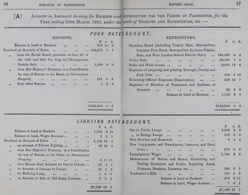 36 3*7 borough of paddington. report, 1890-91. [A] Account in Abstract showing the Receipts and Expenditure for the Parish of Paddington, for the Year ending 25th March, 1891, under the ???eads of Receipts and Expenditure, viz.:— POOR RATE ACC0UNT. RECEIPTS. £ s. d. EXPENDITURE. £ s. d. Balance in hand at Bankers 879 15 0 Guardian Board (including County Rate, Metropolitan Common Poor Fund, Metropolitan Asylums District Rate, and West London School District Rate) 130,800 0 0 Received on Account of Rates 160,372 7 1 „ from the Burial Board, pursuant to Sec. 22 of the 15th and 16th Vic. Cap. 85 (Metropolitan Burials Act) 1,500 0 0 Police Rate 26,595 7 0 Baths and Wash-houses 3,234 12 6 ,, from Her Majesty's Treasury, as a Contribution by way of Bounty to the Rates on Government Property 101 0 8 Expenses of preparing and printing Borough, County and Jury Lists 450 5 10 Returning Officers' Expenses (Registration) 239 14 7 ,, from other Sources 1 3 0 Expenses of Election of Vestrymen and Auditors of Accounts 24 2 9 Balance in hand at Bankers 1,510 3 1 £162,854 5 9 £162,854 5 9 LIGHTING RATE ACC0UNT. £ s. d. £ s. d. Balance in hand at Bankers 1,933 6 10 Gas to Public Lamps 4,056 8 3 Balance in hand, Wages Account 3 3 3 „ to Refuge Lamps 516 4 6 Received on Account of Rates 5,153 15 4 New Services and Removals 9 4 4 ,, on account of Private Lighting 23 10 0 New Lamp-posts and Guard-posts, Lanterns, and Head Irons 218 3 6 ,, from Her Majesty's Treasury, as a Contribution by way of Bounty to the Rates on Government Property 4 17 11 Lamplighters' Wages 1,766 3 2 Maintenance of Meters and Boxes, Examining and Testing Governors and Cocks, Repairing Lamp Columns, Brackets, Lanterns, etc. 190 6 1 ,, from Sewers Rate Account for Gas to Urinals 24 6 1 „ on Account of Damage to Lamps 29 7 3 ,, for Refixing Lamp 1 6 9 Tradesmen's Bills 140 5 9 ,, on Account of Sale of Old Lamp Columns 9 3 2 Balance in hand at Bankers 279 0 11 £7,182 16 7 Balance in hand, Wages Account 7 0 1 £7,182 16 7