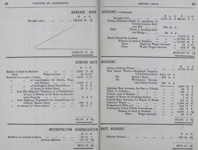 42 borough of paddington. report, 1890-91. 43 GENERAL RATE ACCOUNT.—Continued. £ s. d. £ s. d. £ s. d. Brought over 136,587 15 1½ Brought over 7,158 17 3 59,547 9 5 Vestry Solicitor—Costs of opposition to Central London Rail way Bill 262 14 5 Ditto Claim re Accident Carl ton Bridge 33 3 0 7,454 14 8 bchool Board for London 57,788 14 5 Balance in hand at Bankers 11,527 10 8 Ditto Highway Wages Account 52 8 11 Ditto Works Wages Account 216 17 0½ £136,587 15 I £136,587 15 1½ SEWERS RATE ACCOUNT. £ s. d. £ s. d. Sewers Jobbing Works 2,774 14 10 Balance in hand at Bankers 2,337 2 4½ New Sewer Works—Randolph Crescent & Portsdown Road £475 16 0 Ditto Wages account 13 18 11 Received on account of Rates 5,015 5 11 Do. Queen's Road 379 8 0 „ „ of contributions for Drains, Traps and Gulleys 1,439 2 3 Do. Westbourne Terrace and Orsett Terrace 390 8 8 „ of Paddington Green Convenience 79 2 3 1,245 12 8 „ „ of Sewer in Alfred Road 18 5 1 Lighting Rate Account, for Gas to Urinals 24 6 1 „ from Her Majesty's Treasyry, as a Contribution by way of Bounty to the Rates on Government Property 3 4 2 Water to Urinals 139 1 9 Urinals, cost of Repairs 11 12 6 Supply of Water for Flushing Sewers 1 19 0 „ from Highway Department for reconstruction of Gulleys, Queen's Road 238 2 0 General Rate Account, for Repair of Roads 194 15 5 Laborers' Wages 1,008 16 0 „ on account of other sources 20 0 7 Tradesmen's Bills, etc. 186 11 7 Paddington Green Public Convenience 340 9 3 Balance in hand at Bankers 3,223 1 6½ Ditto Wages Account 13 2 11 £9,164 3 6½ £9,164 3 6½ METROPOLITAN CONSOLIDATED RATE ACCOUNT, £ s. d. £ s. d. Received on account of Rates 66 17 7 Adverse Balance 782 14 2½ Adverse Balance 715 16 7½ £782 14 2½ £782 14 2½