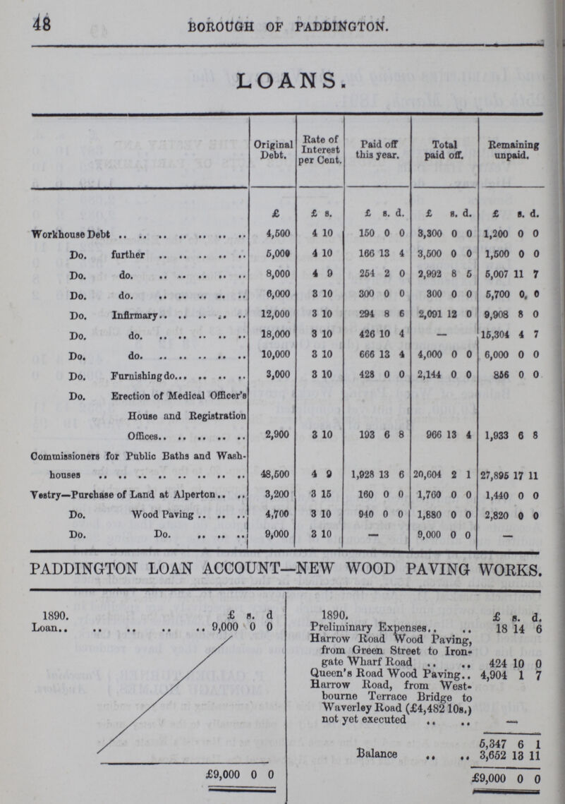 48 Borough of Paddington. LOANS. Original Debt. Rate of Interest per Cent. Paid off this year. Total paid off. Remaining unpaid. £ £ s. £ s. d. £ s. d. £ s. d. Workhouse Debt 4,500 4 10 150 0 0 3,300 0 0 1,200 0 0 Do. further 5,000 4 10 106 13 4 3,500 0 0 1,500 0 0 Do. do. 8,000 4 9 264 2 0 2,992 8 5 5,007 11 7 Do. do. 6,000 3 10 300 0 0 300 0 0 5,700 0 0 Do. Infirmary 12,000 3 10 294 8 6 2,091 12 0 9,908 8 0 Do. do. 18,000 3 10 426 10 4 - - - 16,304 4 7 Do. do. 10,000 3 10 666 13 4 4,000 0 0 6,000 0 0 Do. Furnishing do. 3,000 3 10 428 0 0 2,144 0 0 866 0 0 Do. Erection of Medical Officer's House and Registration Offices 2,900 3 10 193 6 8 966 13 4 1,933 6 8 Commissioners for Public Baths and Washhouses 48,500 4 9 1,928 13 6 20,604 2 1 27,895 17 11 Vestry—Purchase of Land at Alperton 3,200 3 15 160 0 0 1,760 0 0 1,440 0 0 Do. Wood Paving 4,700 3 10 940 0 0 1,880 0 0 2,820 0 0 Do. Do. 9,000 3 10 — - - 9,000 0 0 - - - PADDINGTON LOAN ACCOUNT—NEW WOOD PAVING WORKS. 1890. £ s. d 1890. £ s. d. Loan 9,000 0 0 Preliminary Expenses 18 14 6 Harrow Road Wood Paving, from Green Street to Iron gate Wharf Road 424 10 0 Queen's Road Wood Paving 4,904 1 7 Harrow Road, from West bourne Terrace Bridge to Waverley Road (£4,482 10s.) not yet executed - - - 5,347 6 1 Balance 3,652 13 11 £9,000 0 0 £9,000 0 0