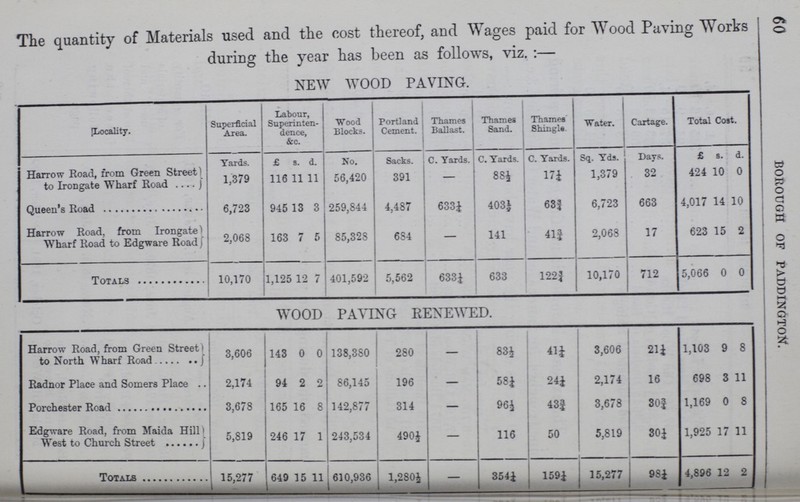 60 BOROUGH OF PADDINGTON. The quantity of Materials used and the cost thereof, and Wages paid for Wood Paving Works during the year has been as follows, viz.:— NEW WOOD PAVING. Locality. Superficial Area. Labour, Superinten dence, &c. Wood Blocks. Portland Cement. Thames Ballast. Thames Sand. Thames Shingle. Water. Cartage. Total Cost. Yards. £ s. d. No. Sacks. C. Yards. C. Yards. C. Yards. Sq. Yds. Days. £ s. d. Harrow Road, from Green Street to Irongate Wharf Road 1,379 116 11 11 56,420 391 — 884 17¼ 1,379 32 424 10 0 Queen's Road 6,723 945 13 3 259,844 4,487 633¼ 403½ 63¾ 6,723 663 4,017 14 10 Harrow Road, from Irongate Wharf Road to Edgware Road 2,068 163 7 5 85,328 684 — 141 41¾ 2,068 17 623 15 2 Totals 10,170 1,125 12 7 401,592 5,562 633¼ 633 122¾ 10,170 712 5,066 0 0 WOOD PAVING RENEWED. Harrow Road, from Green Street to North Wharf Road 3,606 143 0 0 138,380 280 — 83½ 41¼ 3,606 21¼ 1,103 9 8 Radnor Place and Somers Place 2,174 94 2 2 86,145 196 — 58¼ 24¼ 2,174 16 698 3 11 Porchester Road 3,678 165 16 8 142,877 314 — 964 43¾ 3,678 30¾ 1,169 0 8 Edgware Road, from Maida Hill West to Church Street 5,819 246 17 1 243,534 490½ — 116 50 5,819 30¼ 1,925 17 11 Totals 15,277 649 15 11 610,936 1,280½ — 354¼ 159¼ 15,277 98¼ 4,896 12 2