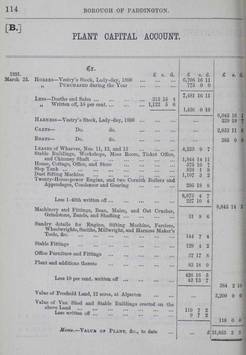 114 BOROUGH OF PADDINGTON. [B-] PLANT CAPITAL ACCOUNT. Cr 1891. March 25. Horses—Vestry's Stock, Lady-day, 1890 £ s. d. £ s. d. £ s. d. ... ... 6,706 16 11 ,, Purchased during the Year ... ... 775 0 0 7,481 16 11 Less—Deaths and Sales 313 15 4 „ Written off, 15 per cent 1,122 5 6 1,436 0 10 6,045 16 1 Harness—Vestry's Stock, Lady-day, 1890 ... 329 18 7 Carts— Do. do. 2,852 11 6 Boats— Do. do. 285 0 0 Leases of Wharves, Nos. 11, 12, and 13 4,223 9 7 Stable Buildings, Workshops, Mess Room, Ticket Office, and Chimney Shaft 1,844 14 11 House, Cottage, Office, and Store 575 16 7 Slop Tank 826 1 8 Dust Sifting Machine 1,107 3 2 Twenty-Horse-power Engine, and two Cornish Boilers and Appendages, Condenser and Gearing 295 18 8 8,873 4 7 Less l-40th written off 227 10 4 8,645 14 3 Machinery and Sittings, Bean, Maize, and Oat Crusher, Grindstone, Bands, and Shafting 31 8 6 Sundry details for Engine, Sifting Machine, Farriers, Wheelwrights, Smiths, Millwright, and Harness Maker's Tools, &c 144 7 4 Stable Fittings 129 4 2 Office Furniture and Fittings 37 17 8 Plant and additions thereto 83 18 9 426 16 5 Less 10 per cent, written off 42 13 7 384 2 10 Value of Freehold Land, 12 acres, at Alperton ... 3,200 0 0 Value of Van Shed and Stable Buildings erected on the above Land 119 7 2 Less written off 9 7 2 110 0 0 Memo.—Value or Plant, &c., to date ... £21,853 3 3