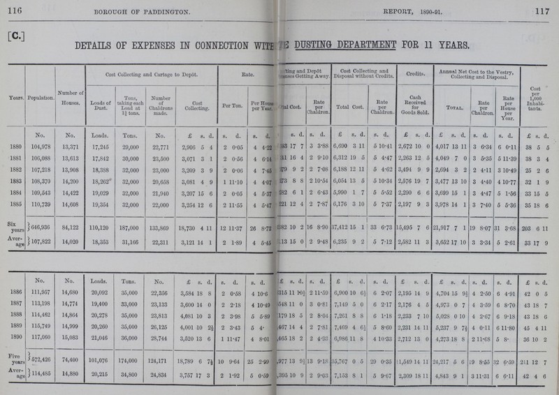 116 BOROUGH OF PADDINGTON. REPORT, 1890.91. 117 [C.l TVETATT.H OT. EYPTTOSES TO fiONNF.DTTON WTTF 3 DUSTING DEPARTMENT FOR 11 YEARS. Years. Population. Number of Houses. Cost Collecting and Cartage to Depot. Kate. 'ting and Dep6t .•mses Getting Away. Cost Collecting and Disposal without Credits. Credits. Annual Net Cost to the Vestry, Collecting and Disposal. Cost per 1,000 Inhabi tants. Loads of Dust. Tons, taking each Load at 1¾ tons. Number of Chaldrons made. Cost Collecting. Per Ton. Per House per Year. ??? Cost. Rate per Chaldron. Total Cost. Rate per Chaldron. Cash Received for Goods Sold. Total. Rate per Chaldron Rate per House per Year. No. No. Loads. Tons. No. £ s. d. s. d. s. d. ??? s. d. s. d. £ s. d. s. d. £ s. d. £ s. d. s. d. s . d. £ s. d. 1880 104,978 13,371 17,245 29,000 22,771 2,906 5 4 2 0.05 4 4.22 333 17 7 3 3.88 6,690 3 11 5 10.41 2,672 10 0 4,017 13 11 3 6.34 6 0.11 38 5 5 1881 106,088 13,613 17,842 30,000 23,500 3,071 3 1 2 0.56 4 6.14 ???1 16 4 2 9.10 6,312 19 5 5 4.47 2,263 12 5 4,049 7 0 3 5.35 5 11.39 38 3 4 1882 107,218 13,908 18,388 32,000 23,000 3,209 3 9 2 0.06 4 7.45 279 9 2 2 7.08 6,188 12 11 5 4.62 3,494 9 9 2,694 3 2 2 4.11 3 10.49 25 2 6 1883 108,370 14,200 18,262 32,000 20,658 3,081 4 9 1 11.10 4 4.07 273 8 8 2 10.54 6,054 13 5 5 10.34 2,576 19 7 3,477 13 10 3 4.40 4 10.77 32 1 9 1884 109,543 14,422 19,029 32,000 21,940 3,207 15 6 2 0.05 4 5.37 ???82 6 1 2 6.43 5,990 1 7 5 5.52 2,290 6 6 3,699 15 1 3 4.47 5 1.56 33 15 5 1885 110,739 14,608 19,354 32,000 22,000 3,254 12 6 2 11.55 4 5.47 ???21 12 4 2 7.87 6,176 3 10 5 7.37 2,197 9 3 3,978 14 1 3 7.40 5 5.36 35 18 6 Six years 646,936 84,122 110,120 187,000 133,869 18,730 4 11 12 11.37 26 8.72 ???82 10 2 16 8.90 37,412 15 1 33 6.73 15,495 7 6 21,917 7 1 19 8.07 31 3.68 203 6 11 Aver age 107,822 14,020 18,353 31,166 22,311 3,121 14 1 2 1.89 4 5.45 ???.13 15 0 2 9.48 6,235 9 2 5 7.12 2,582 11 3 3,652 17 10 3 3.34 5 2.61 33 17 9 No. No. Loads. Tons. No. £ s. d. s. d. s. d. ' £ s. d. s. d. £ s. d. s. d. £ s. d. £ 8. d. s. d. s d. £ s. d. 1886 111,957 14,680 20,092 35,000 22,356 3,584 18 8 2 0.58 4 10.6 1315 11 10½ 2 11.59 6,900 10 6½ 6 2.07 2,195 14 9 4,704 15 9½ 4 2.50 6 4.91 42 0 5 1887 113,198 14,774 19,400 33,000 23,133 3,600 14 0 2 2.18 4 10.49 ???548 11 0 3 0.81 7,149 5 0 6 2.17 2,176 4 5 4,973 0 7 4 3.59 6 8.70 43 18 7 1888 114,462 14,864 20,278 35,000 23,813 4,081 10 3 2 3.98 5 5.89 ???179 18 5 2 8.04 7,261 8 8 6 1.18 2,233 7 10 5,028 0 10 4 2.67 6 9.18 43 18 6 1889 115,749 14,999 20,260 35,000 26,125 4,001 10 2½ 2 3.43 5 4. ???467 14 4 2 7.81 7,469 4 6½ 5 8.60 2,231 14 11 5,237 9 7i 4 0.11 6 11.80 45 4 11 1890 117,060 15,083 21,046 36,000 28,744 3,520 13 6 1 11.47 4 8.01 ???465 18 2 2 4.93 6,986 11 8 4 10.33 2,712 13 0 4,273 18 8 2 11.68 5 8. 36 10 2 Five yearn 572,426 74,400 101,076 174,000 124,171 18,789 6 7i 10 9.64 25 2.99 ???977 13 9½ 13 9.18 35,767 0 5 29 0.35 11,549 14 11 24,217 5 6 19 8 .55 32 6.59 211 12 7 Aver age 114,485 14,880 20,215 34,800 24,834 3,757 17 3 2 1.92 5 0.59 ???,395 10 9 2 9.03 7,153 8 1 5 9.67 2,309 18 11 4,843 9 1 3 11.31 6 6.11 42 4 6