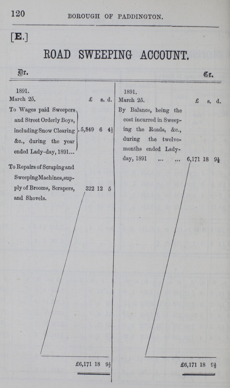 120 BOROUGH OF FADDINGTON. [E.] ROAD SWEEPING ACCOUNT. Dr. Cr. 1891. March 25. £ s d. 1891. March 25. £ s. d. To Wages paid Sweepers and Street Orderly Boys, including Snow Clearing &o., during the year ended Lady-day, 1891 5,849 6 4½ By Balance, being the cost incurred in Sweep ing the Roads, &c., during the twelve months ended Lady day, 1891 6,171 18 9½ To Repairs of Scraping and SweepingMachines,sup ply of Brooms, Scrapers, and Shovels. 322 12 6 £6,171 18 9½ £6,171 18 9½