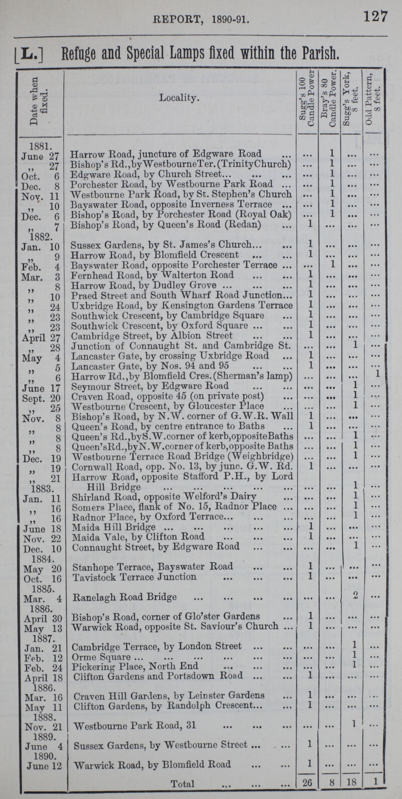 REPORT, 1890-91. 127 [L.] Refuge and Special Lamps fixed within the Parish. Date when fixed. Locality. Sugg's 100 Candle Power Bray's 80 Candle Power. Sugg's York, 8 feet. Odd Pattern, 8 feet. 1881. June 27 Harrow Road, juncture of Edgware Road ... 1 ... ... „ 27 Bishop's Rd.,bY Westbourne Ter.(TrinityChurch) ... 1 ... ... Oct. 6 Edgware Road, by Church Street ... 1 ... ... Dec. 8 Porchester Road, by Westbourne Park Road ... 1 ... ... Nov. 11 Westbourne Park Road, by St. Stephen's Church ... 1 ... ... „ 10 Bayswater Road, opposite Inverness Terrace ... 1 ... ... Dec. 6 Bishop's Road, by Porchester Road (Royal Oak) ... 1 ... ... „ 7 Bishop s Road, by Queen's Road (Redan) 1 ... ... ... 1882. Jan. 10 Sussex Gardens, by St. James's Church 1 ... ... ... 9 Harrow Road, by Blomfield Crescent 1 ... ... ... Feb. 4 Bayswater Road, opposite Porchester Terrace ... 1 ... ... Mar. 3 Fernhead Road, by Walterton Road 1 ... „ 8 Harrow Road, by Dudley Grove 1 ... ... ... „ 10 Praed Street and South Wharf Road Junction 1 ... ... ... „ 24 Uxbridge Road, by Kensington Gardens Terrace 1 ... ... „ 23 Southwick Crescent, by Cambridge Square 1 ... ... ... „ 23 Southwick Crescent, by Oxford Square 1 ... ... ... April 27 Cambridge Street, by Albion Street 1 ... ... ... „ 28 Junction of Connaught St. and Cambridge St. ... ... 1 ... May 4 Lancaster Gate, by crossing Uxbridge Road 1 ... ... ... „ 5 Lancaster Gate, by Nos. 94 and 95 1 ... ... ... 6 Harrow Rd.,by Blomfield Cres.(Sherman's lamp) ... ... ... 1 June 17 Seymour Street, by Edgware Road ... ... 1 ... Sept. 20 Craven Road, opposite 45 (on private post) ... • •• l „ 25 Westbourne Crescent, by Gloucester Place ... ... l ... Nov. 8 Bishop's Road, by N.W. corner of G.W.R. Wall 1 ... ... ... „ 8 Queen's Road, by centre entrance to Baths 1 ... ... ... „ 8 Queen's Rd.,by S.W.corner of kerb,oppositeBaths ... ... 1 ... „ 8 Queen'sRd.,by N.W.corner of kerb,opposite Baths ... ... ... Dec. 19 Westbourne Terrace Road Bridge (Weighbridge) ... ... l ... „ 19 Cornwall Road, opp. No. 13, by iunc. G.W. Rd. 1 ... ... ... „ 21 1883. Harrow Road, opposite Stafford P.H., by Lord Hill Bridge ... ... l ... Jan. 11 Shirland Road, opposite Welford's Dairy ... ... l ... „ 16 Somers Place, flank of No. 15, Radnor Place ... ... 1 ... „ 16 Radnor Place, by Oxford Terrace ... ... l ... June 18 Maida Hill Bridge 1 ... ... ... Nov. 22 Maida Vale, by Clifton Road l ... ... Dec. 10 Connaught Street, by Edgware Road ... ... l . . . 1884. May 20 Stanhope Terrace, Bayswater Road l ... ... ... Oct. 16 Tavistock Terrace Junction l ... ... ... 1885. Mar. 4 Ranelagh Road Bridge ... ... .2 ... 1886. April 30 Bishop's Road, corner of Glo'ster Gardens l ... ... ... May 13 Warwick Road, opposite St. Saviour's Church 1 ... ... ... 1887. Jan. 21 Cambridge Terrace, by London Street ... ... 1 ... Feb. 12 Orme Square ... ... 1 ... Feb. 24 Pickering Place, North End ... ... 1 ... April 18 Clifton Gardens and Portsdown Road 1 ... ... ... 1886. Mar. 16 Craven Hill Gardens, by Leinster Gardens 1 ... ... ... May 11 Clifton Gardens, by Randolph Crescent 1 ... ... ... 1888. Nov. 21 Westbourne Park Road, 31 ... ... 1 ... 1889. June 4 Sussex Gardens, by Westbourne Street 1 ... ... ... 1890. June 12 Warwick Road, by Blomfield Road 1 ... ... ... Total 26 8 18 1