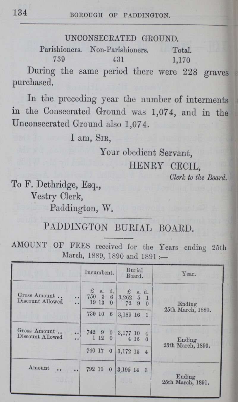 134 BOROUGH OF PADDINGTON. UNCONSECRATED GROUND. Parishioners. Non-Parishioners. Total. 739 431 1,170 During the same period there were 228 graves purchased. In the preceding year the number of interments in the Consecrated Ground was 1,074, and in the Unconsecrated Ground also 1,074. I am, Sir, Your obedient Servant, HENRY CECIL, Clerk to the Board. To F. Dethridge, Esq., Vestry Clerk, Paddington, W. PADDINGTON BURIAL BOARD. AMOUNT OF FEES received for the Years endiDg 25th March, 1889, 1890 and 1891:— Incumbent. Burial Board. Year. £ s. d. £ 8. d. Ending 25th March, 1889. Gross Amount 750 3 6 3,262 6 1 Discount, Allowed 19 13 0 72 9 0 730 10 6 3,189 16 1 Gross Amount Discount Allowed 742 9 0 3,177 10 4 Ending 25th March, 1890. 1 12 0 4 15 0 740 17 0 3,172 15 4 Amount 792 10 0 3,195 14 3 Ending 25th March, 1891.