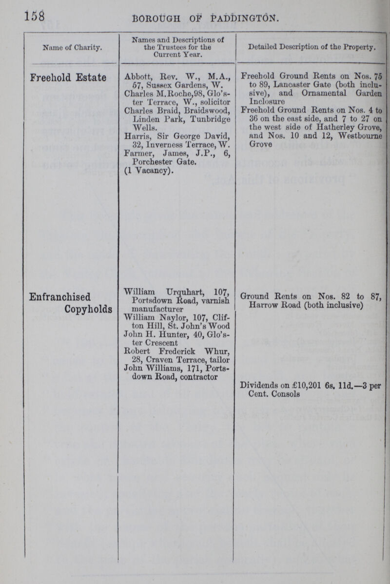 158 BOROUGH OF PADDINGTON. Name of Charity. Names and Descriptions of the Trustees for the Current Year. Detailed Description of the Property. Freehold Estate Abbott, Rev. W., M.A., 67, Sussex Gardens, W. Charles M.Roche,98, Glo's ter Terrace, W., solicitor Charles Braid, Braidswood, Linden Park, Tunbridge Wells. Harris, Sir George David, 32, Inverness Terrace, W. Farmer, James, J.P., 6, Porchester Gate. (1 Vacancy). Freehold Ground Rents on Nos. 75 to 89, Lancaster Gate (both inclu sive), and Ornamental Garden Inclosure Freehold Ground Rents on Nos. 4 to 36 on the east side, and 7 to 27 on the west side of Hatherley Grove, and Nos. 10 and 12, Westbourne Grove Enfranchised Copyholds William Urquhart, 107, Portsdown Road, varnish manufacturer William Naylor, 107, Clif ton Hill, St. John's Wood John H. Hunter, 40, Glo's¬ ter Crescent Robert Frederick Whur, 28, Craven Terrace, tailor John Williams, 171, Ports down Road, contractor Ground Rents on Nos. 82 to 87, Harrow Road (both inclusive) Dividends on £10,201 6s. 11d,—3 per Cent. Consols