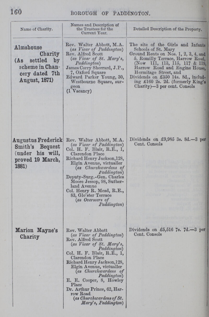 160 BOROUGH OF PADDINGTON. Name of Charity. Names and Description of the Trustees for the Current Year. Detailed Description of the Property. Almshouse Charity (As settled by scheme in Chan cery dated 7th August, 1871) Rev. Walter Abbott, M.A. (as Vicar of Paddington) Rev. Alfred Scott (as Vicar of St. Mary's, Paddington) James Corry Sherrard, J.P., 7, Oxford Square Edward Parker Young, 30, Westbourne Square, sur geon (1 Vacancy) The site of the Girls and Infants Schools of St. Mary Ground Rents on Nos. 1, 2, 3, 4, and 5, Romilly Terrace, Harrow Road, (Now 111, 113, 115, 117 & 119, Harrow Road and Engine House, Hermitage Street, and Dividends on £350 14s. 8d., includ ing £160 2s. 2d. (formerly King's Charity)—3 per cent. Consols Augustus Frederick Smith's Bequest (under his will, proved 19 March, 1881) Rev. Walter Abbott, M.A. (as Vicar of Paddington) Col. H. F. Blair, R.E., 1, Clarendon Place Richard Henry Jackson,128, Elgin Avenue, victualler (as Churchwardens of Paddington) Deputy-Surg.-Gen. Charles Moore Jessop, 98, Suther land Avenue Col. Henry R. Mead, R.E., 83, Glo'ster Terrace (as Overseers of Paddington) Dividends on £9,985 3s. 8d.—3 per Cent. Consols Marion Mayne's Charity Rev. Walter Abbott (as Vicar of Paddington) Rev. Alfred Scott (as Vicar of St. Mary's, Paddington) Col. H. F. Blair, R.E., 1, Clarendon Place Richard Henry Jackson,128, Elgin Avenue, victualler (as Churchwardens of Paddington) E. E. Cooper, 8, Howley Place Dr. Arthur Prince, 62, Har row Road (as Churchwardens of St. Mary's, Paddington) Dividends on £5,516 7s. 7d.—3 per Cent. Consols