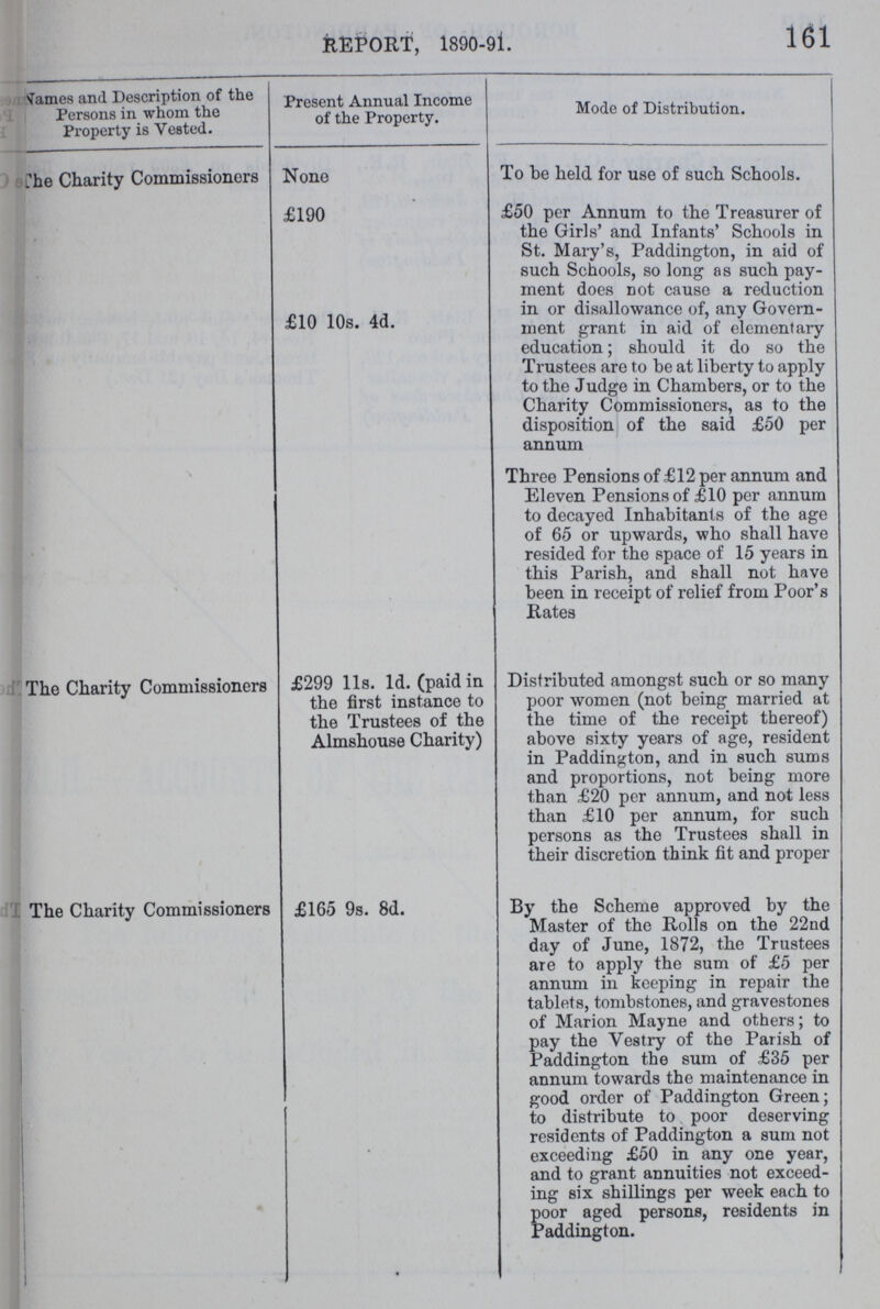 161 REPORT, 1890-91. Narnes and Description of the Persons in whom the Property is Vested. Present Annual Income of the Property. Mode of Distribution. The Charity Commissioners None £190 £10 10s. 4d. To be held for use of such Schools. £50 per Annum to the Treasurer of the Girls' and Infants' Schools in St. Mary's, Paddington, in aid of such Schools, so long as such pay ment does not cause a reduction in or disallowance of, any Govern ment grant in aid of elementary education; should it do so the Trustees are to he at liberty to apply to the Judge in Chambers, or to the Charity Commissioners, as to the disposition of the said £50 per annum Three Pensions of £12 per annum and Eleven Pensions of £10 per annum to decayed Inhabitants of the age of 65 or upwards, who shall have resided for the space of 15 years in this Parish, and shall not have been in receipt of relief from Poor's Rates The Charity Commissioners £299 11s. 1d. (paid in the first instance to the Trustees of the Almshouse Charity) Distributed amongst such or so many poor women (not being married at the time of the receipt thereof) above sixty years of age, resident in Paddington, and in such sums and proportions, not being more than £20 per annum, and not less than £10 per annum, for such persons as the Trustees shall in their discretion think fit and proper The Charity Commissioners £165 9s. 8d. By the Scheme approved by the Master of the Rolls on the 22nd day of June, 1872, the Trustees are to apply the sum of £5 per annum in keeping in repair the tablets, tombstones, and gravestones of Marion Mayne and others; to pay the Vestry of the Parish of Paddington the sum of £35 per annum towards the maintenance in good order of Paddington Green; to distribute to poor deserving residents of Paddington a sum not exceeding £50 in any one year, and to grant annuities not exceed ing six shillings per week each to poor aged persons, residents in Paddington.